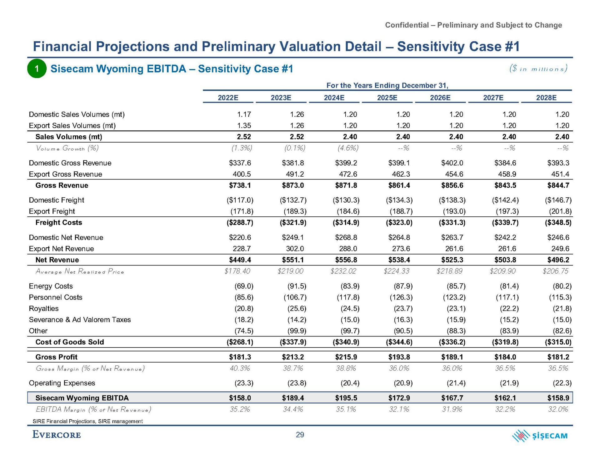 financial projections and preliminary valuation detail sensitivity case a sensitivity case gin | Evercore