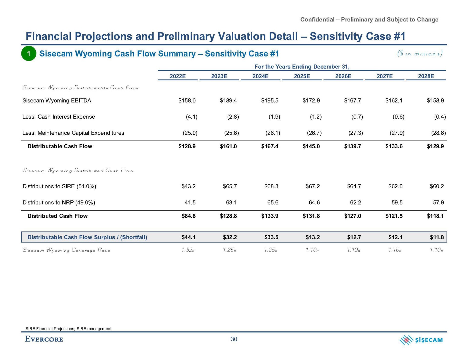 financial projections and preliminary valuation detail sensitivity case a cash flow summary sensitivity case in minions | Evercore