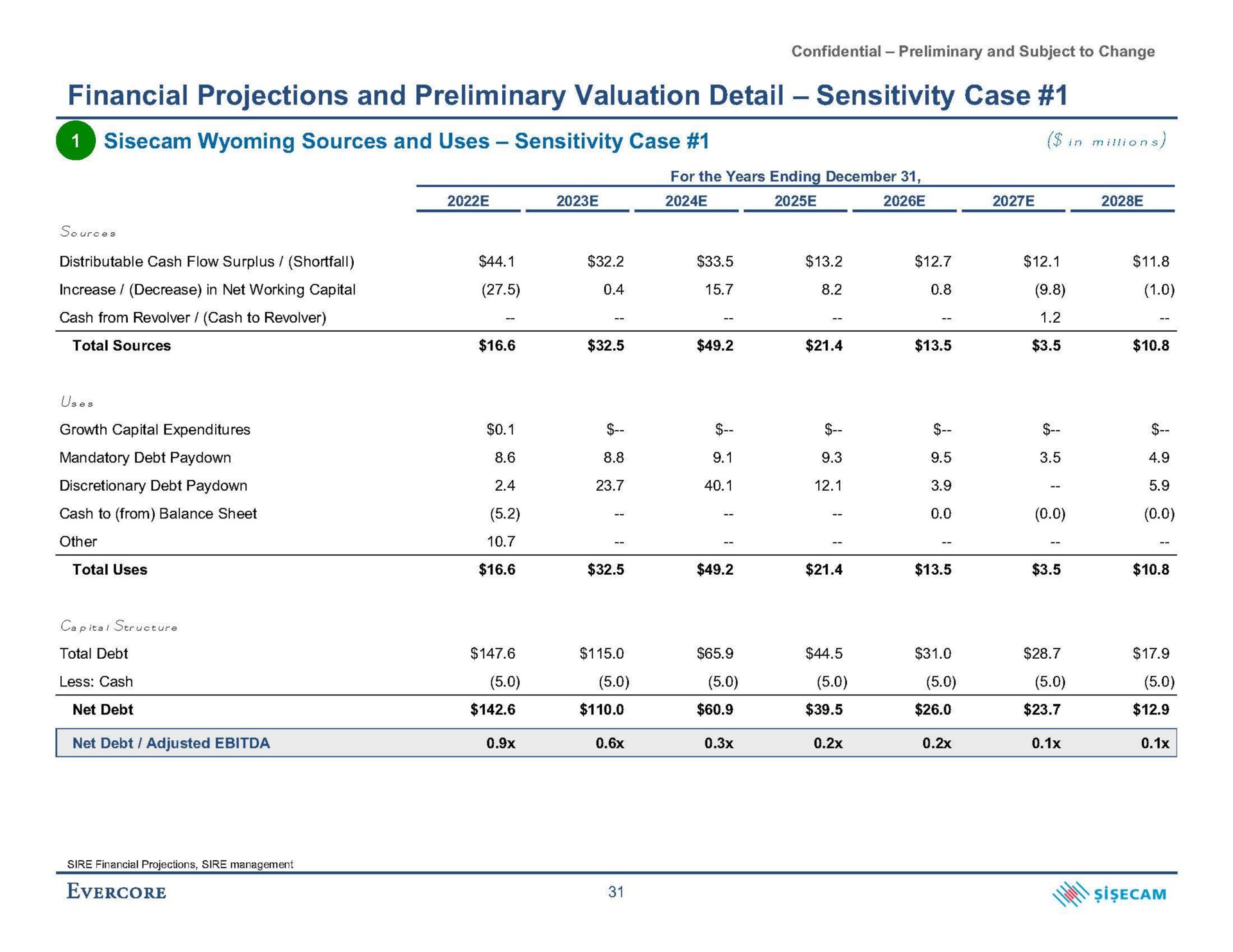 financial projections and preliminary valuation detail sensitivity case a sources and uses sensitivity case | Evercore