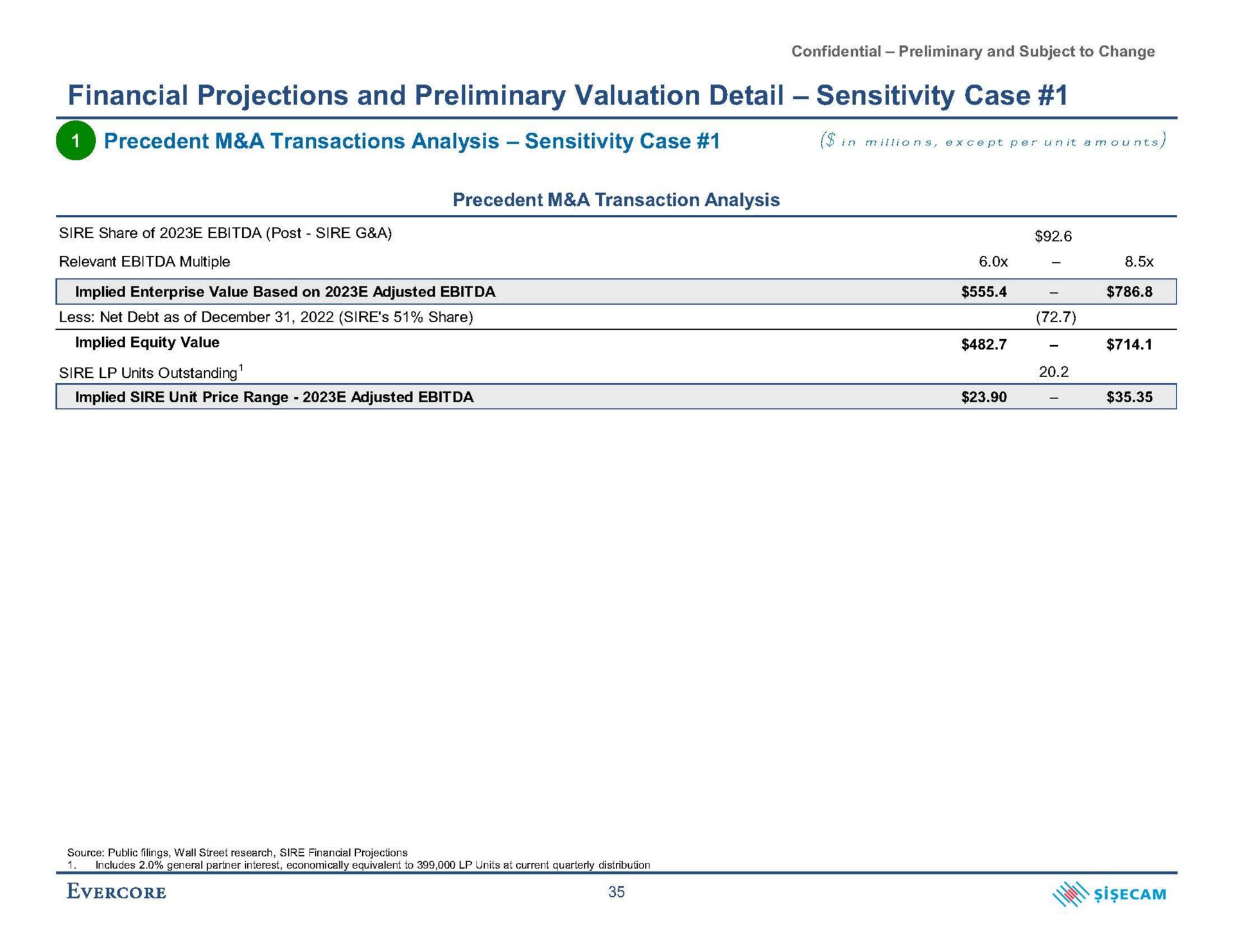 financial projections and preliminary valuation detail sensitivity case precedent a transactions analysis sensitivity case in except per unit amounts | Evercore