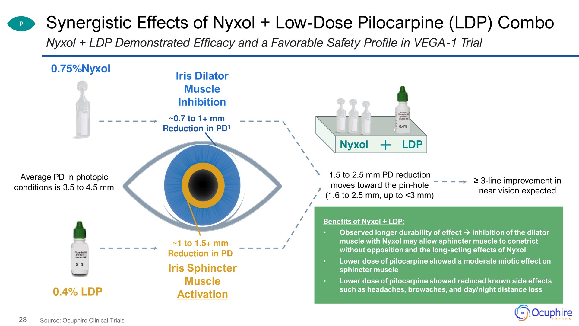 synergistic effects of low dose pilocarpine iris dilator | Ocuphire Pharma