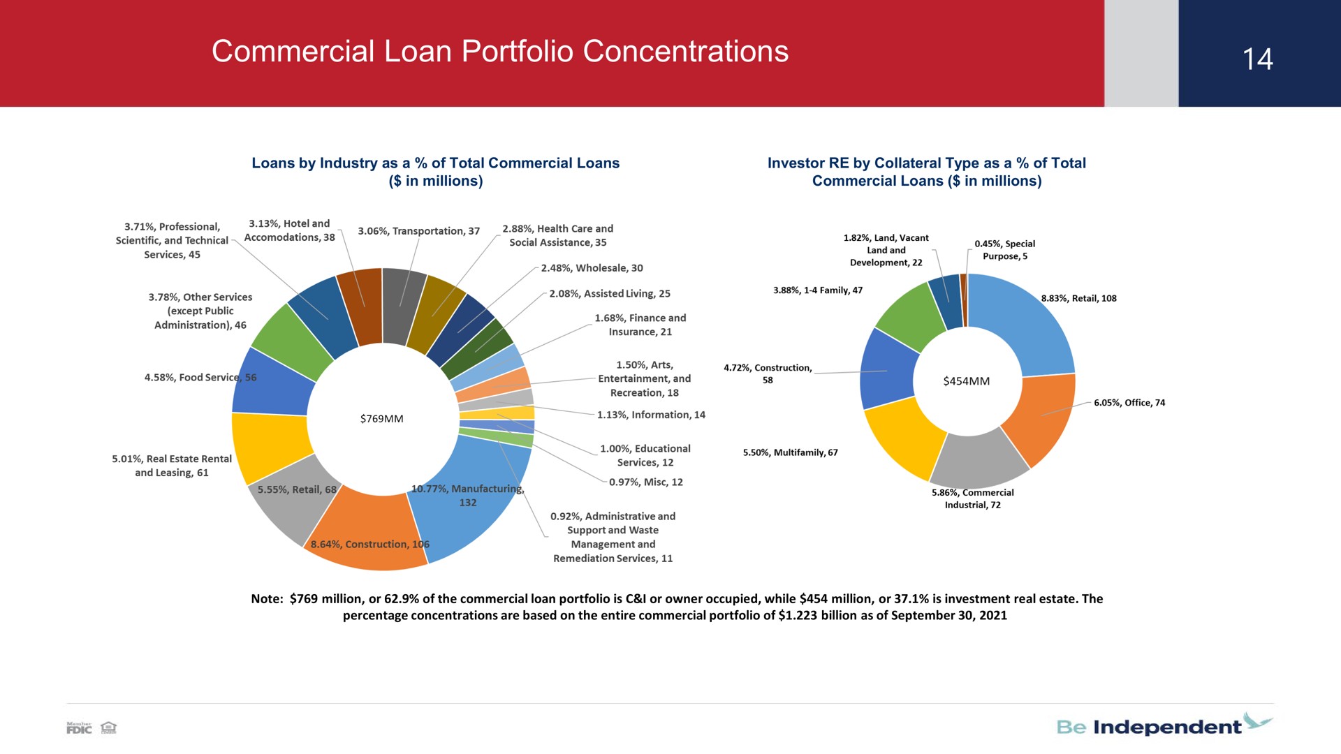 commercial loan portfolio concentrations | Independent Bank Corp