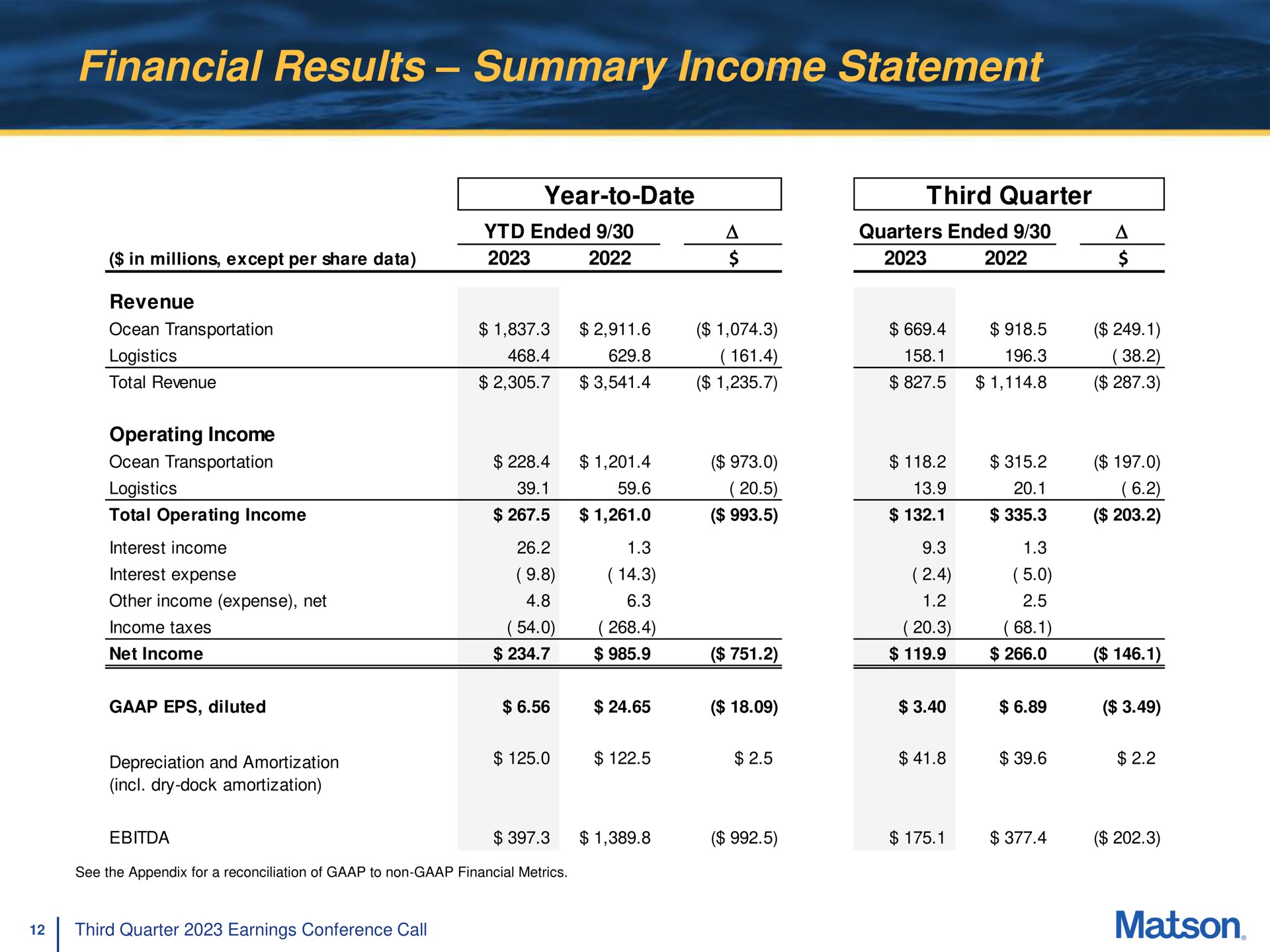 financial results summary income statement | Matson