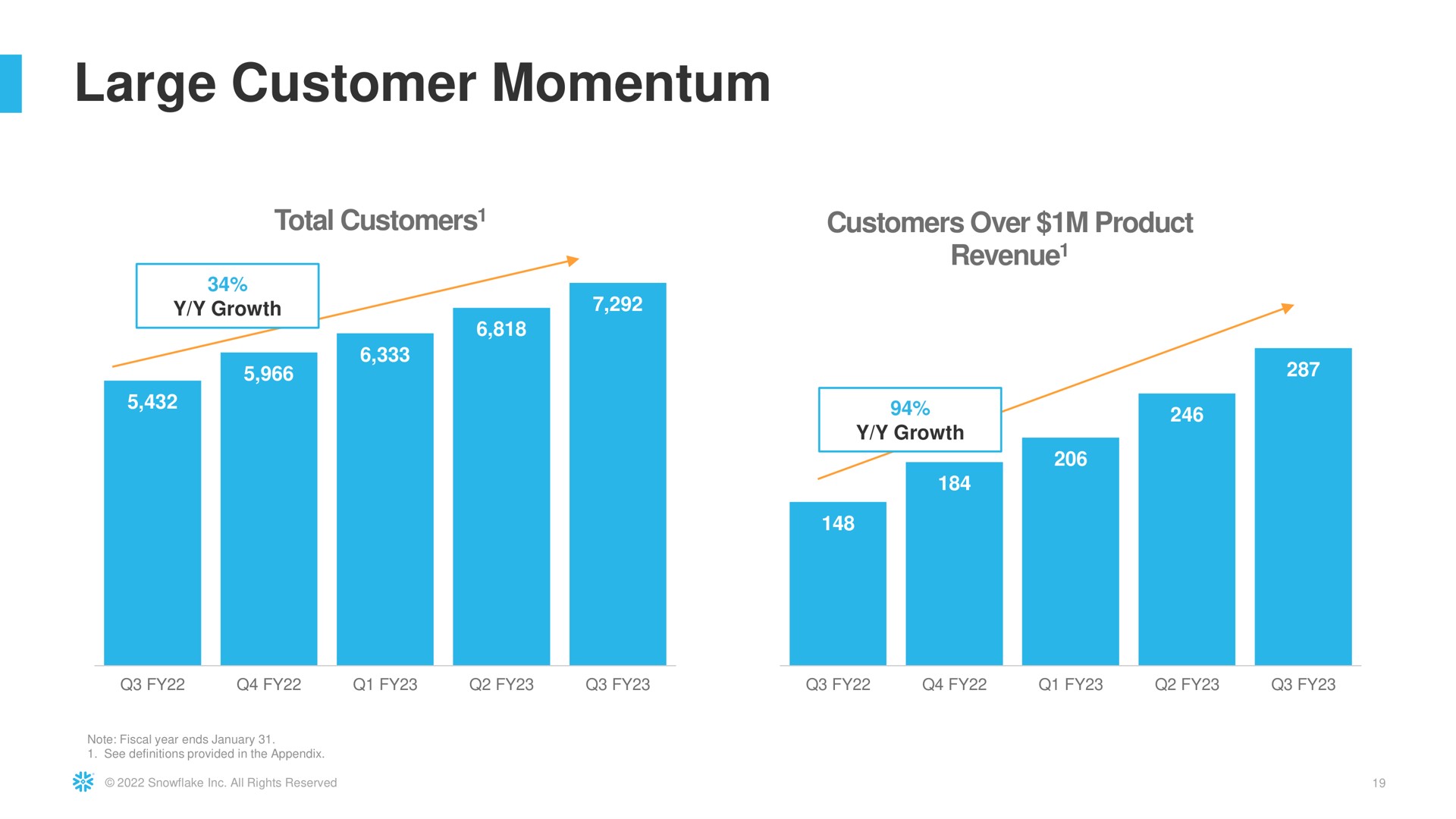 large customer momentum | Snowflake