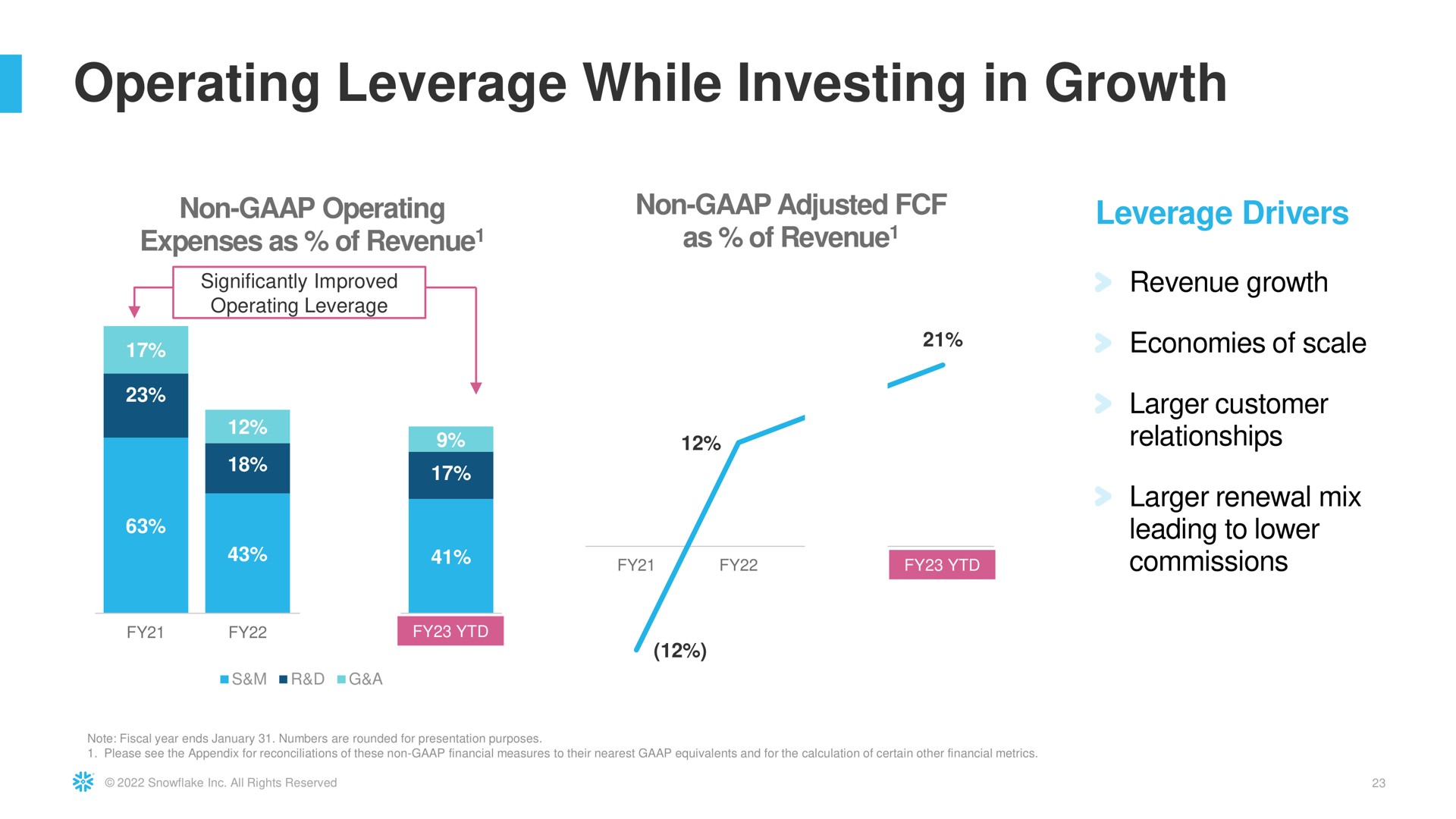 operating leverage while investing in growth coz | Snowflake