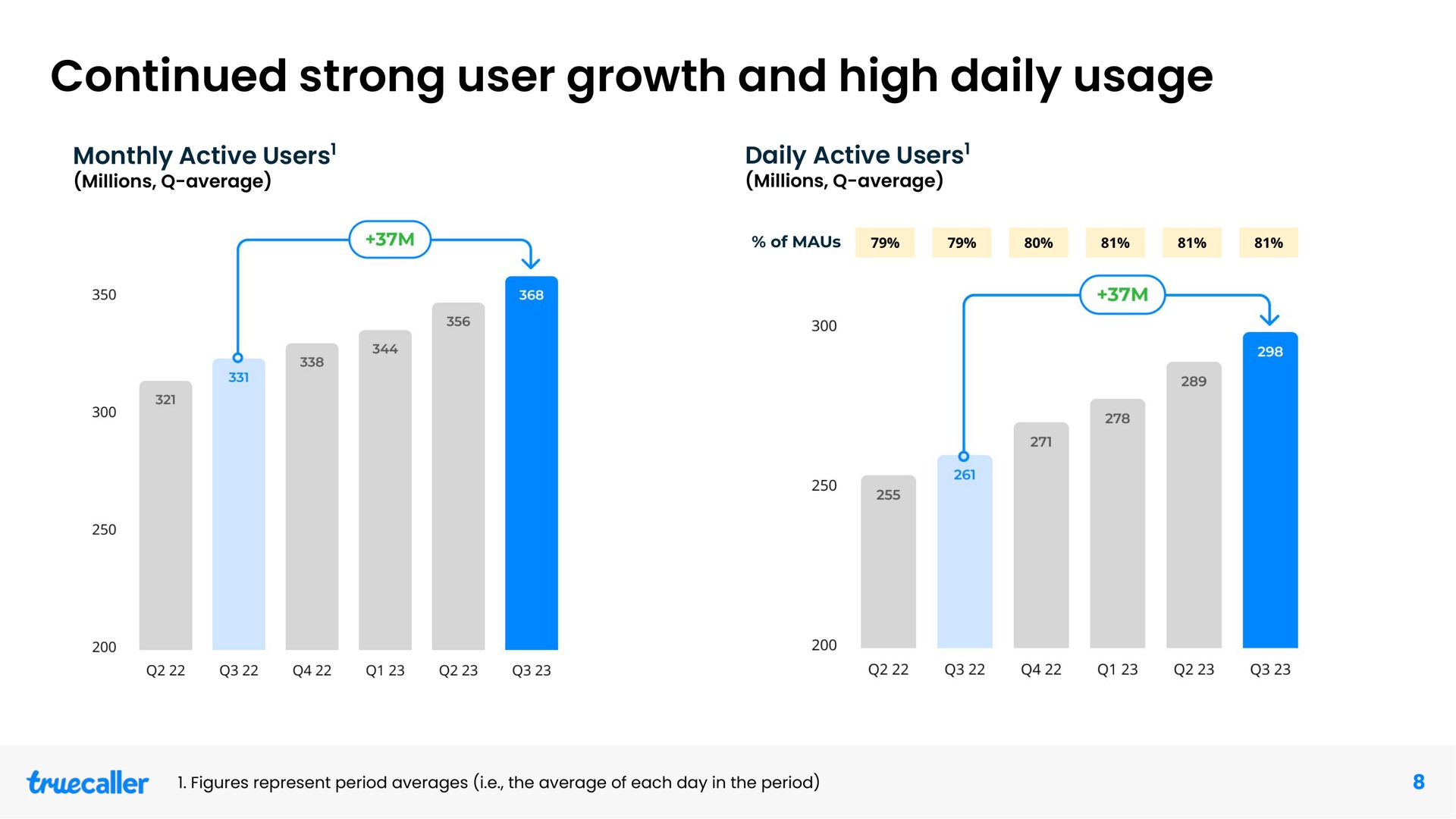 continued strong user growth and high daily usage monthly active users daily active users users users | Truecaller