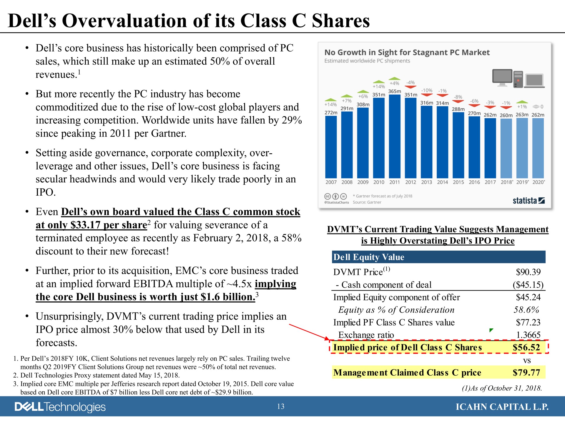 dell overvaluation of its class shares i implied price technologies capital | Icahn Enterprises