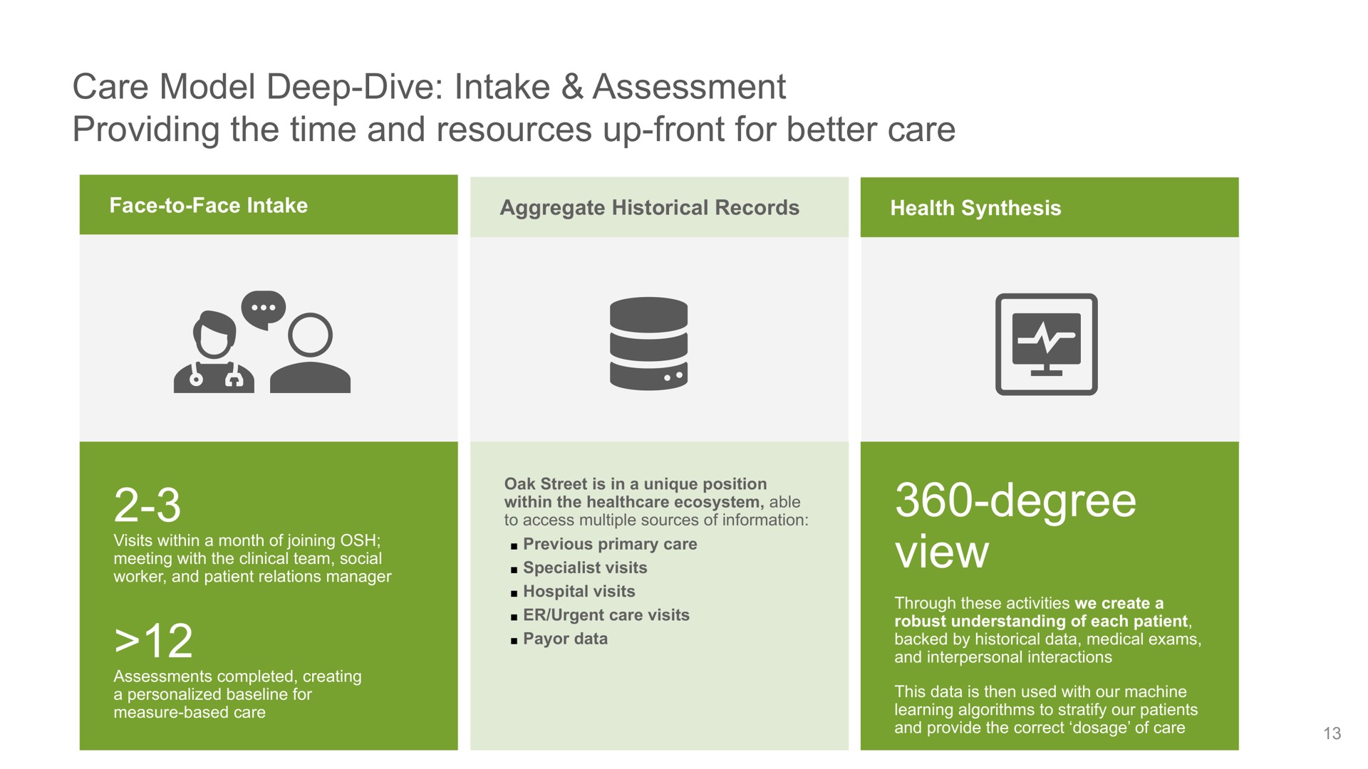 care model deep dive intake assessment providing the time and resources up front for better care degree view ait a | Oak Street Health