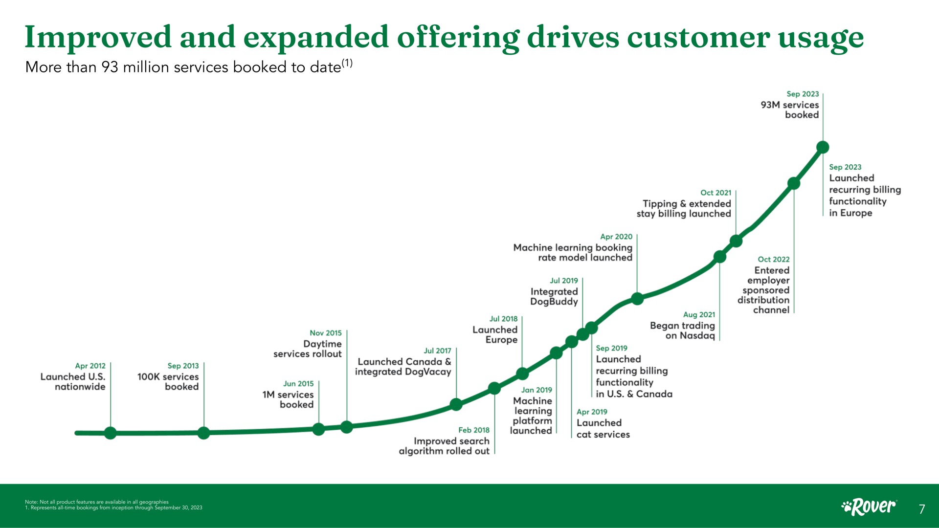 improved and expanded drives customer usage offering more than million services booked to date services booked tipping extended stay billing launched launched recurring billing functionality in machine learning booking rate model launched integrated launched nationwide services booked daytime services services booked launched launched canada integrated cine learning platform launched search algorithm rolled out began trading on a recurring billing functionality in canada launched cat services entered employer sponsored distribution channel note not all product geographies ear | Rover
