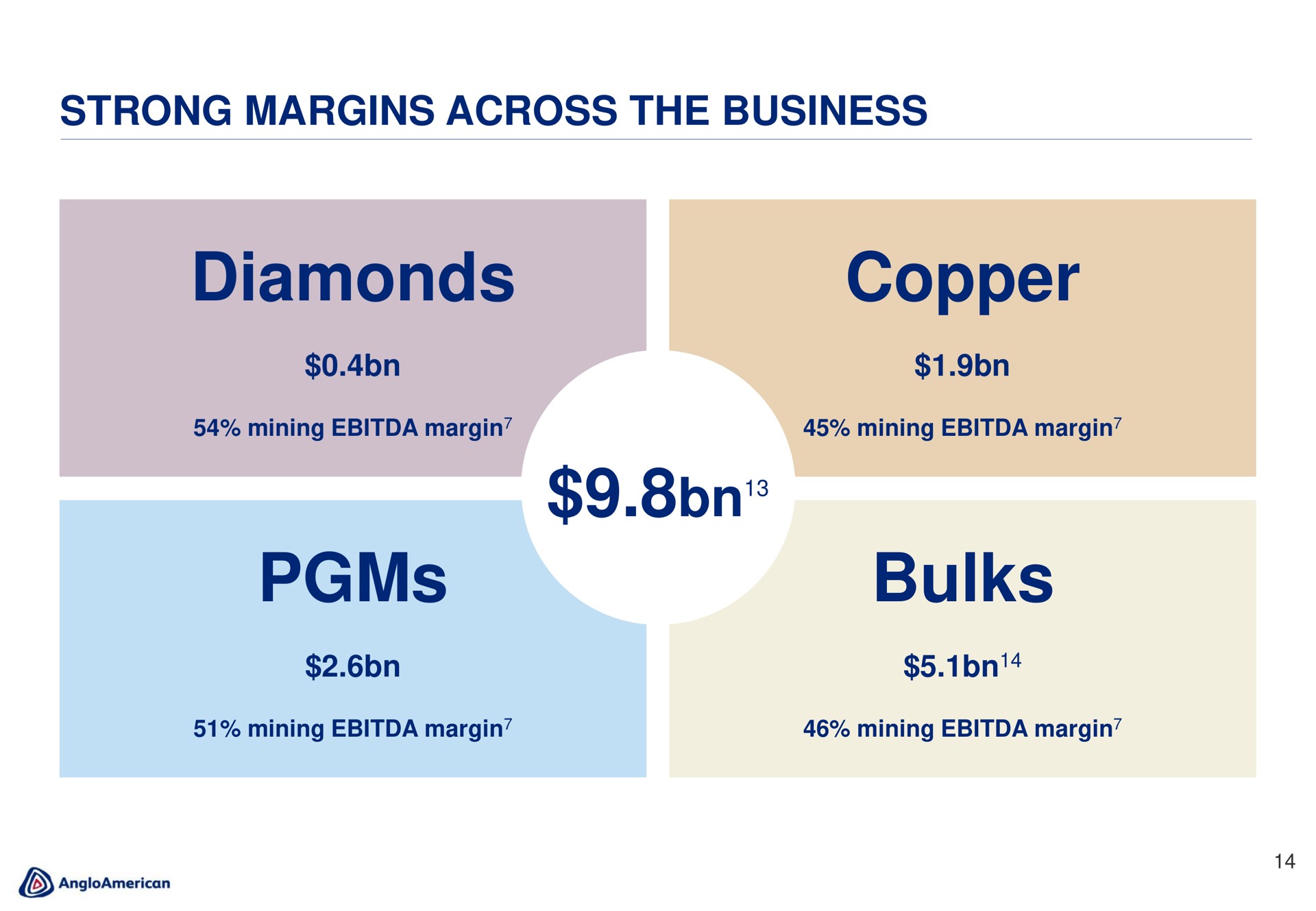 strong margins across the business diamonds copper bulks | AngloAmerican