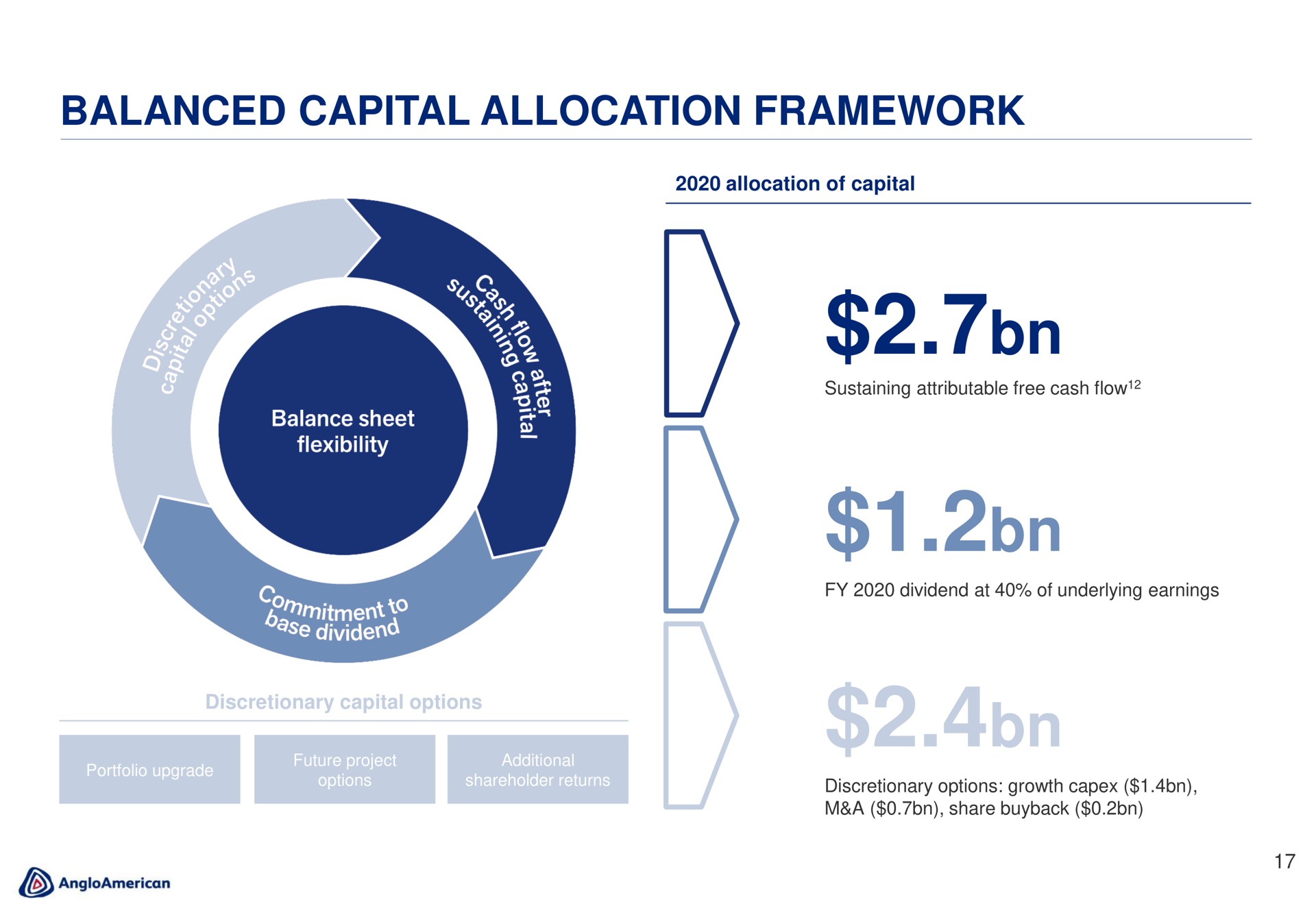 balanced capital allocation framework | AngloAmerican