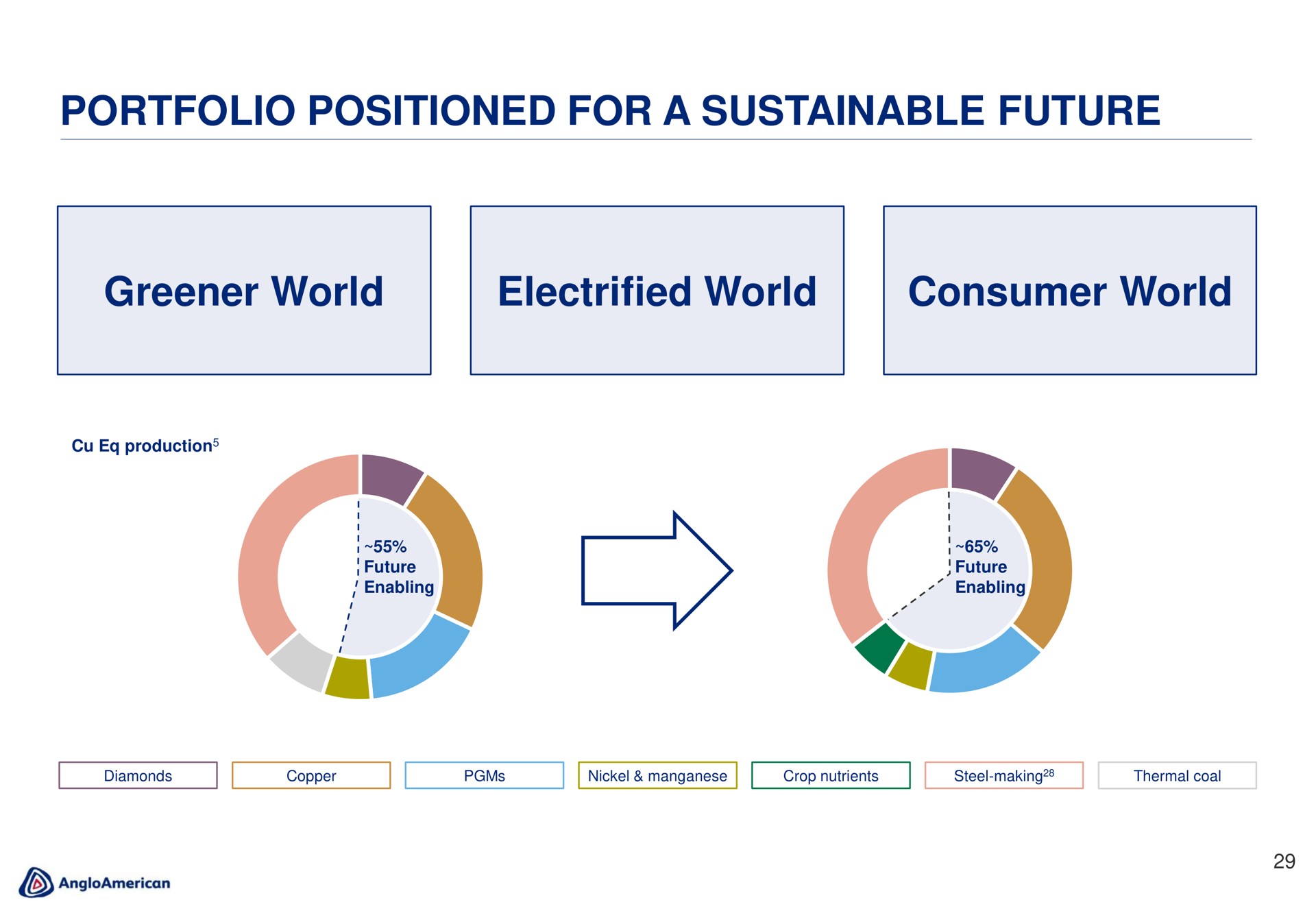 portfolio positioned for a sustainable future greener world electrified world consumer world | AngloAmerican