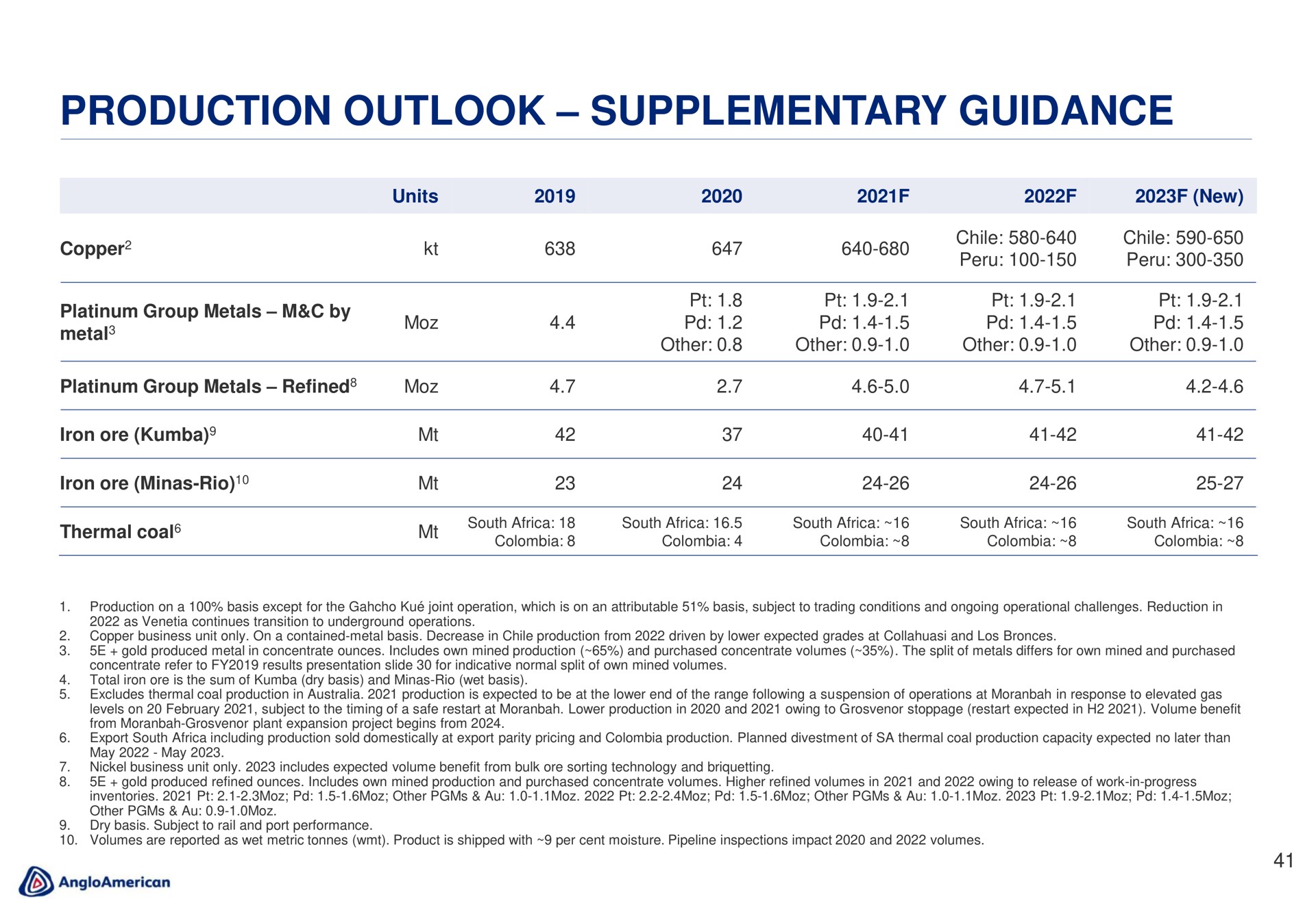 production outlook supplementary guidance | AngloAmerican