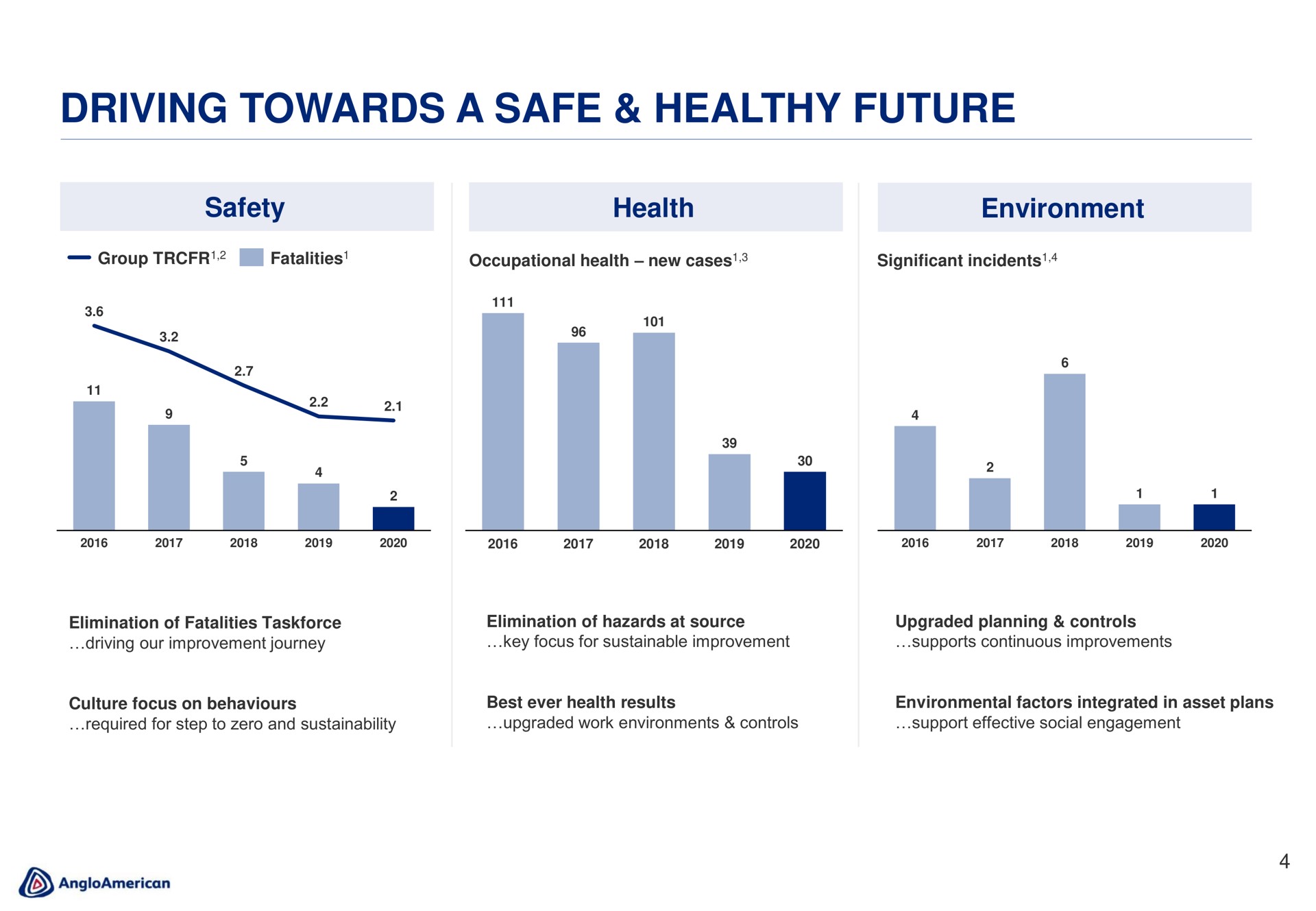 driving towards a safe healthy future | AngloAmerican
