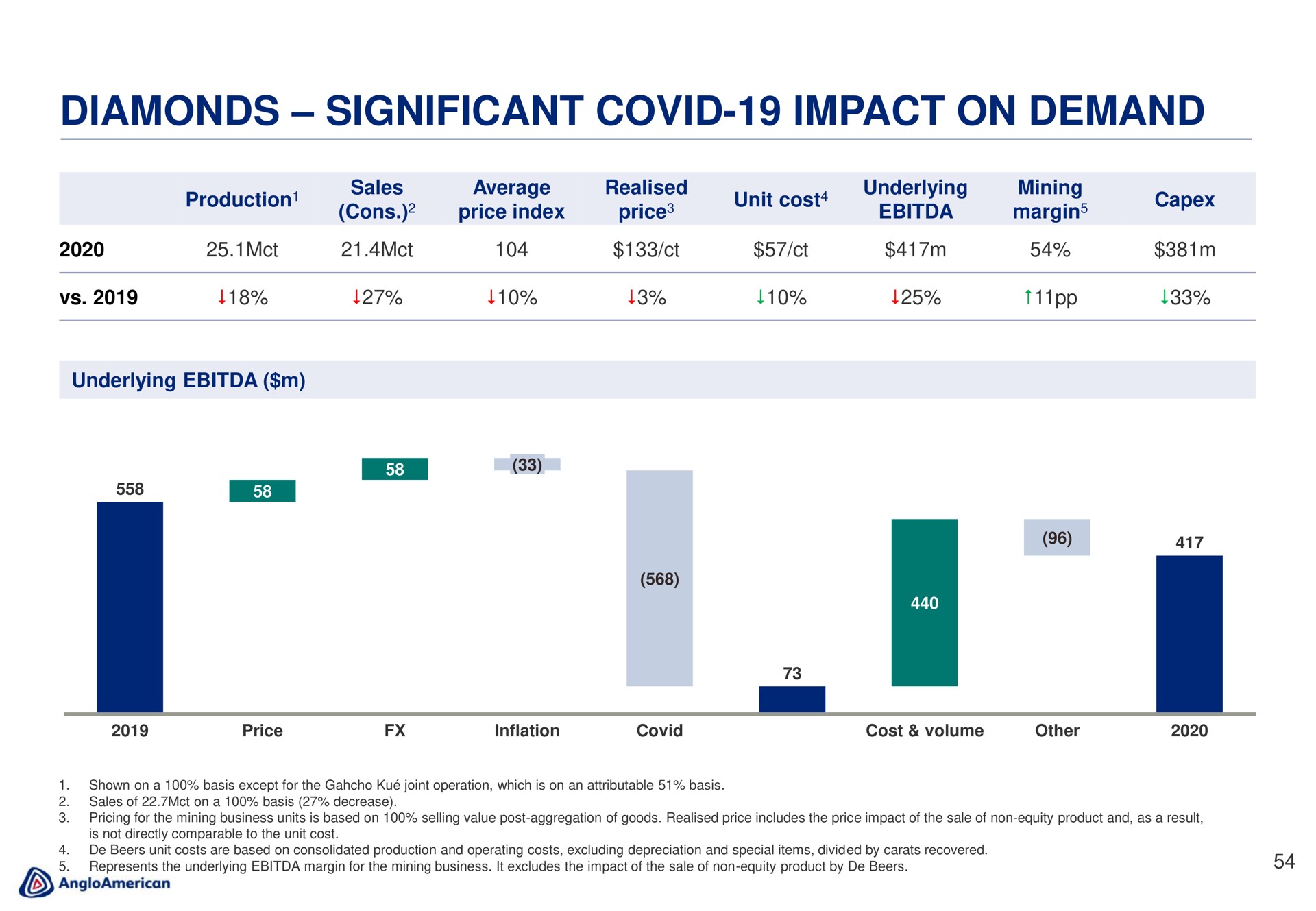 diamonds significant covid impact on demand | AngloAmerican