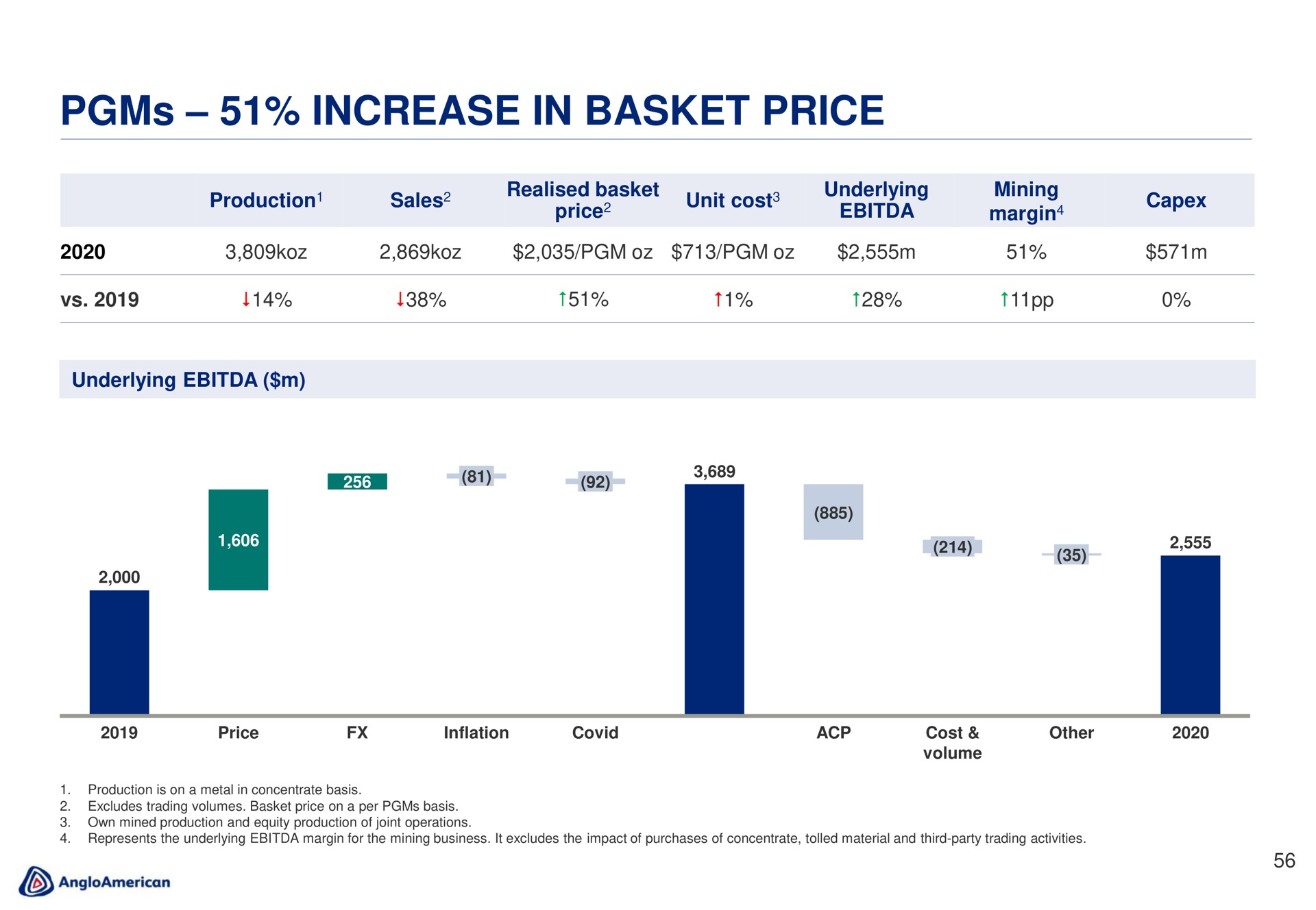 increase in basket price | AngloAmerican