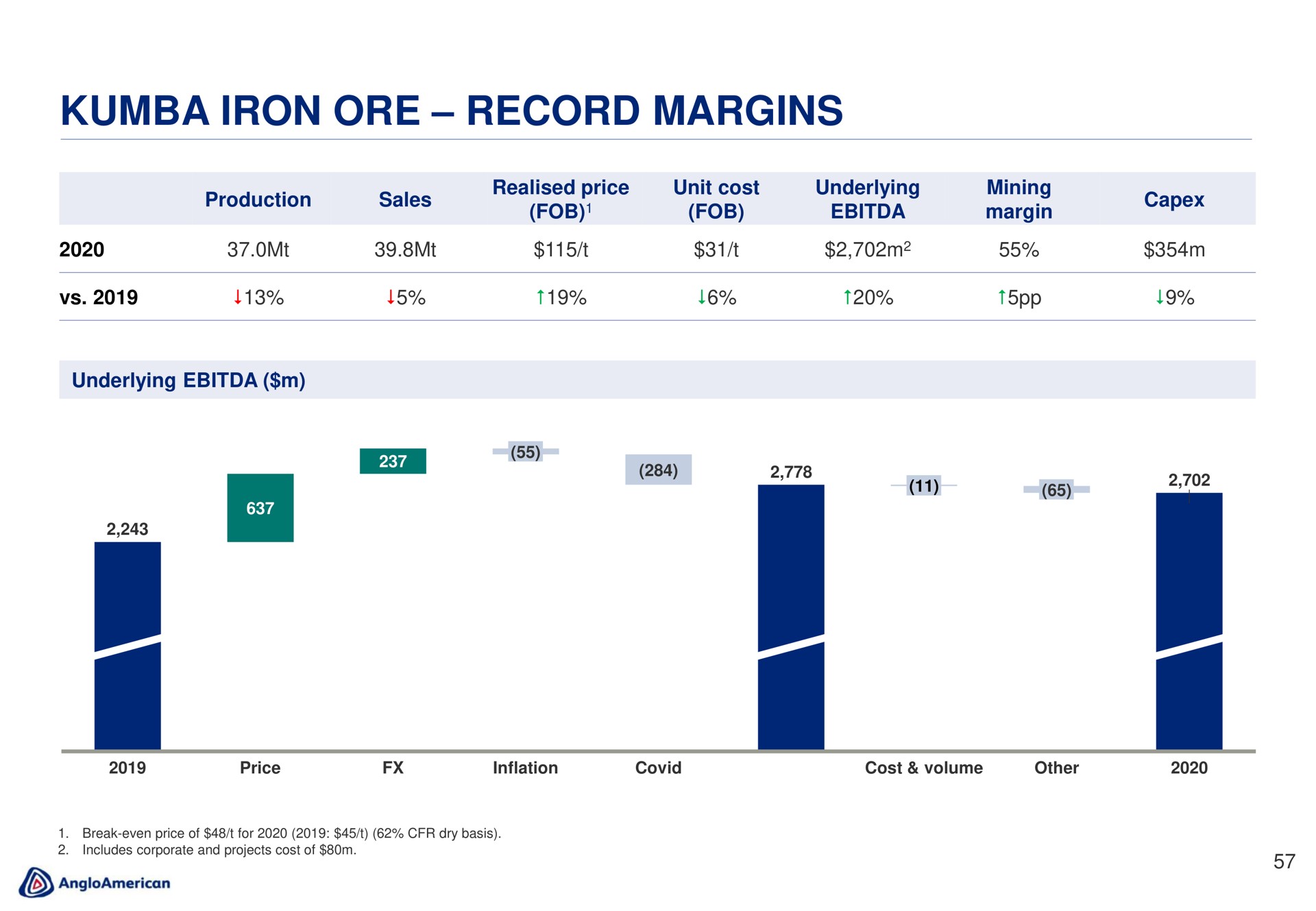 iron ore record margins | AngloAmerican