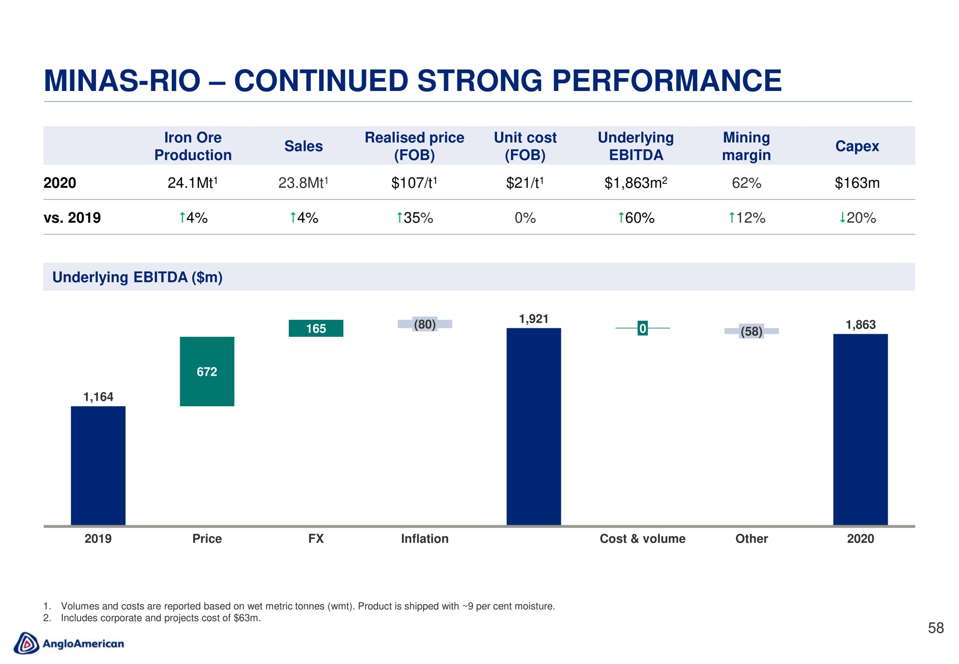minas rio continued strong performance | AngloAmerican