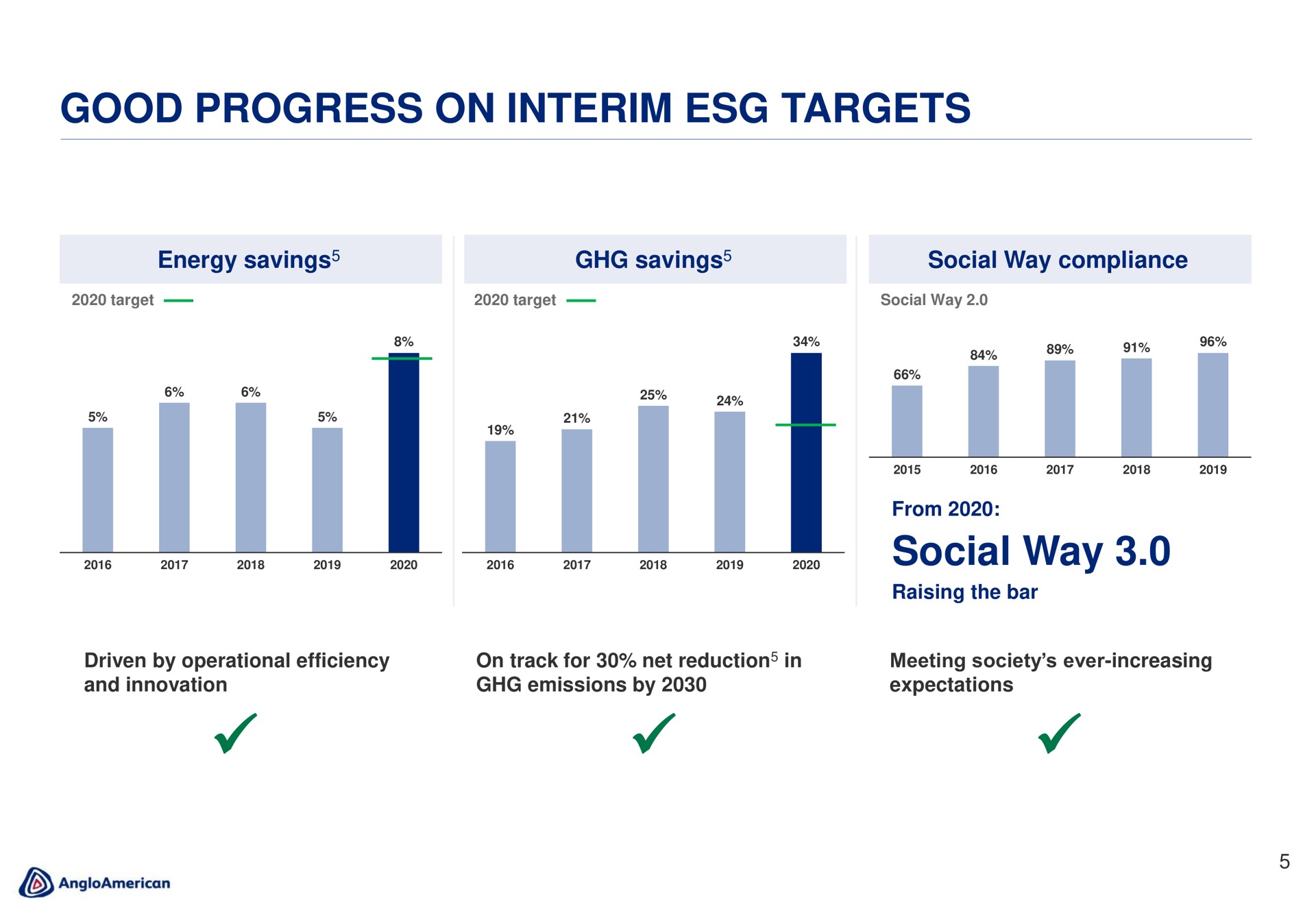 good progress on interim targets social way | AngloAmerican
