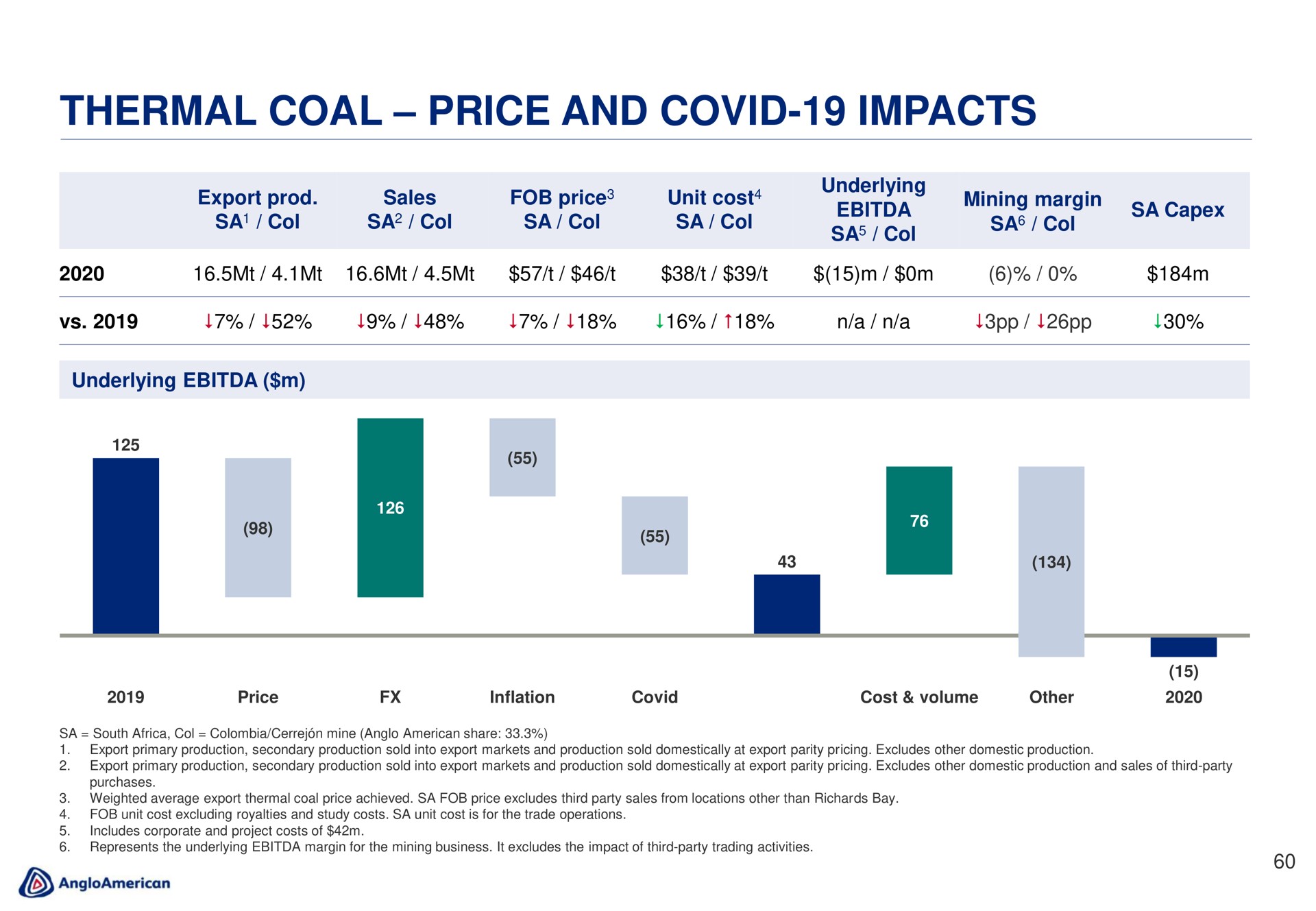 thermal coal price and covid impacts | AngloAmerican