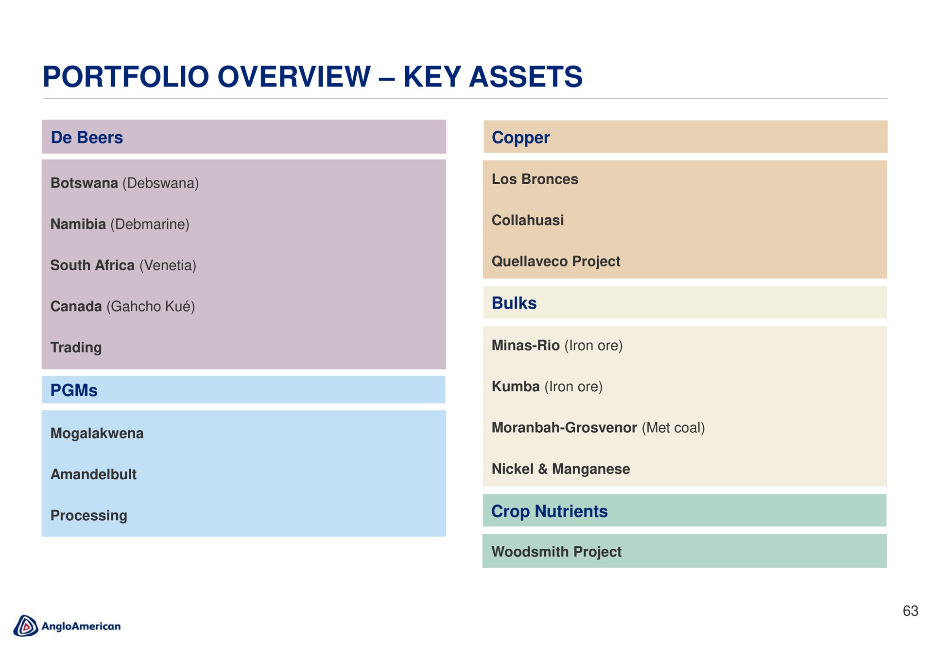 portfolio overview key assets | AngloAmerican