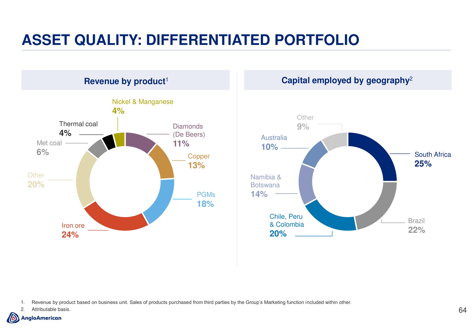 asset quality differentiated portfolio | AngloAmerican