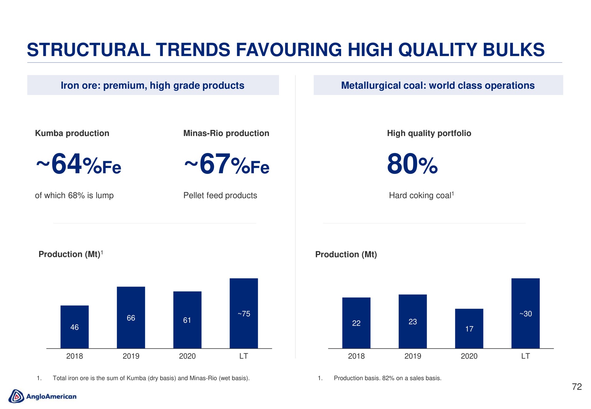 structural trends high quality bulks | AngloAmerican