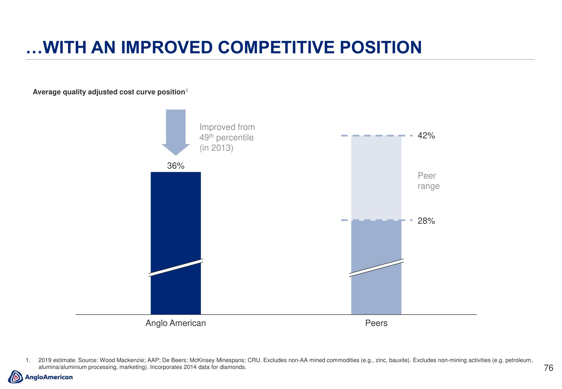 with an improved competitive position | AngloAmerican