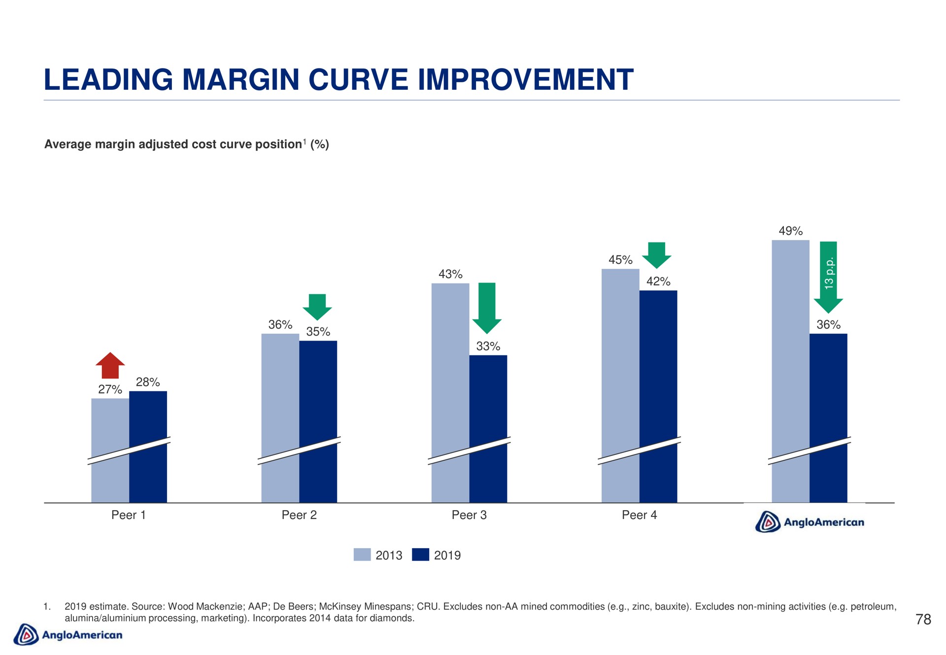 leading margin curve improvement | AngloAmerican