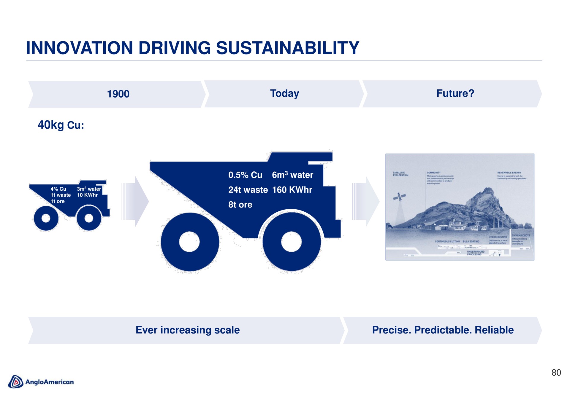 innovation driving | AngloAmerican