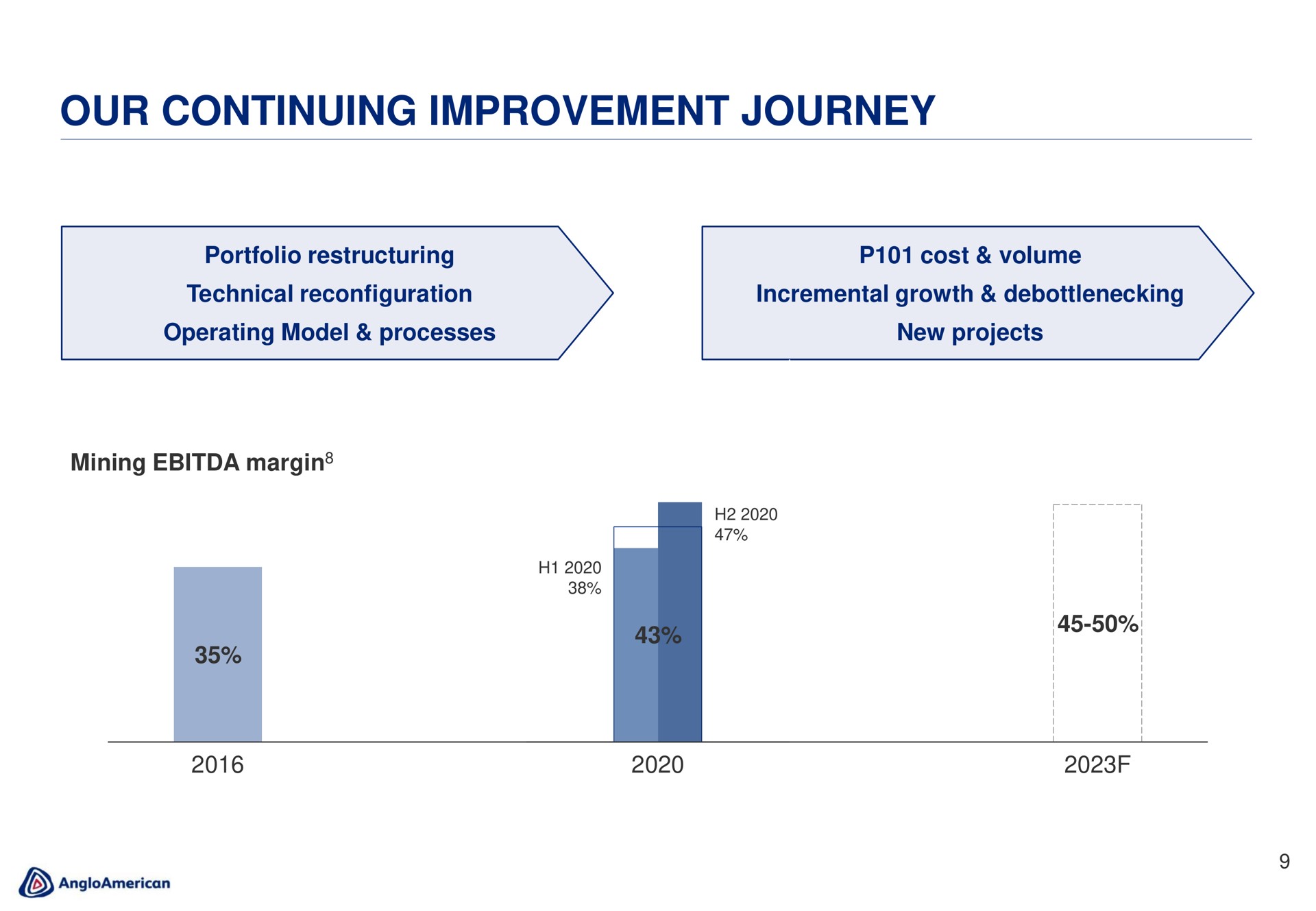 our continuing improvement journey | AngloAmerican