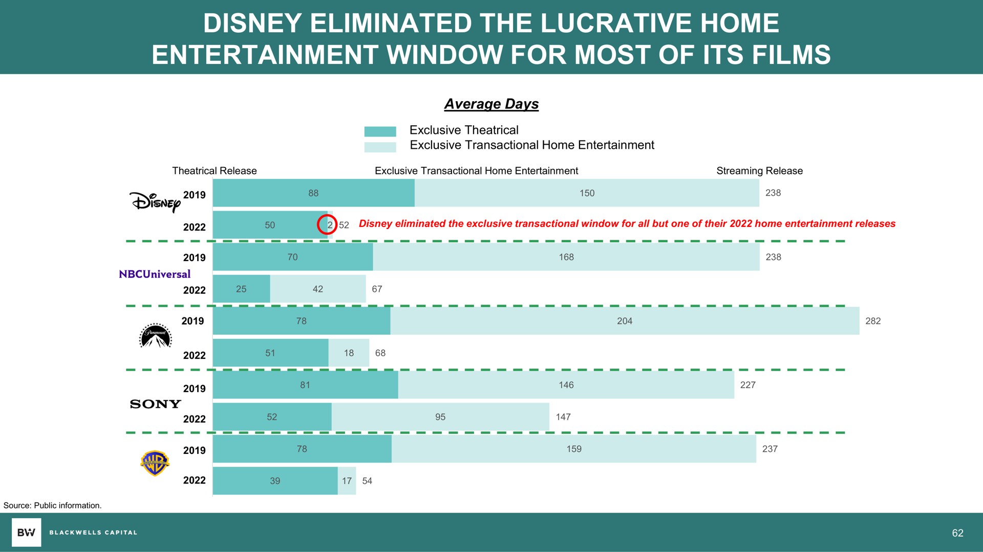 eliminated the lucrative home entertainment window for most of its films | Blackwells Capital