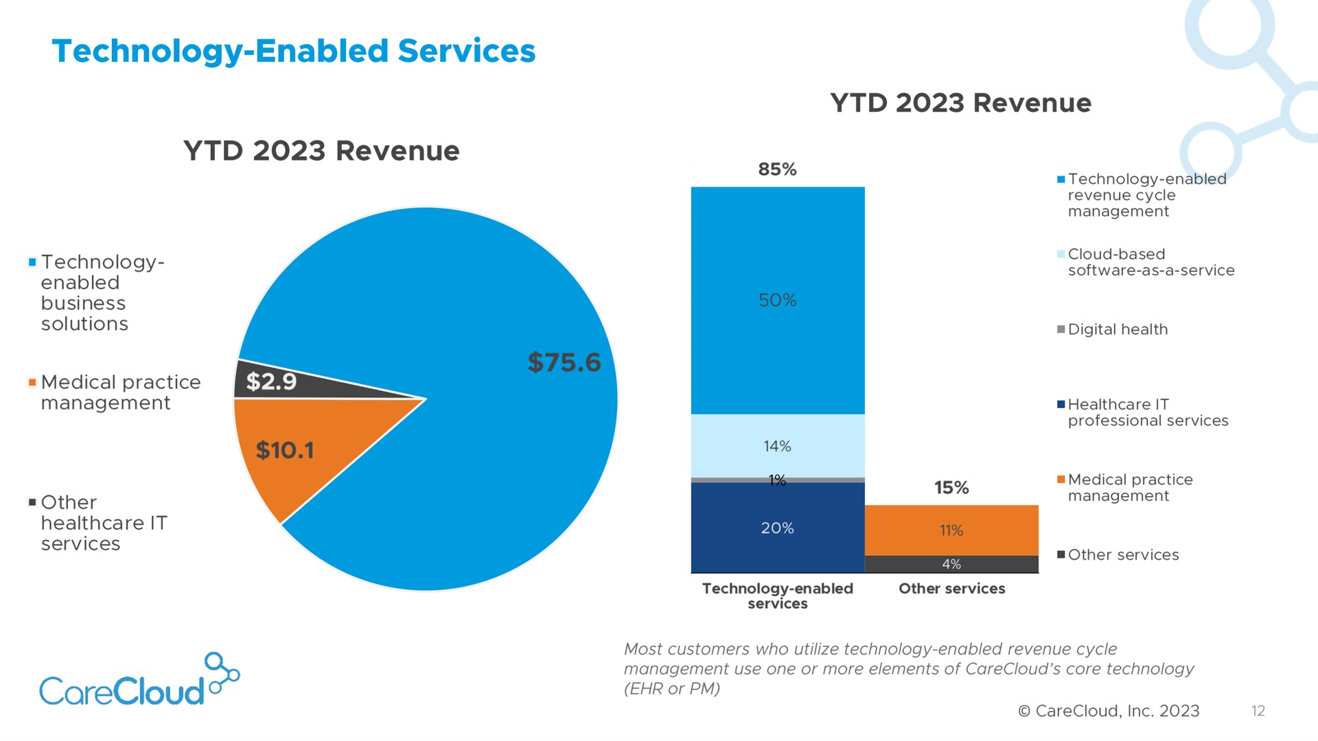 technology enabled services revenue or | CareCloud
