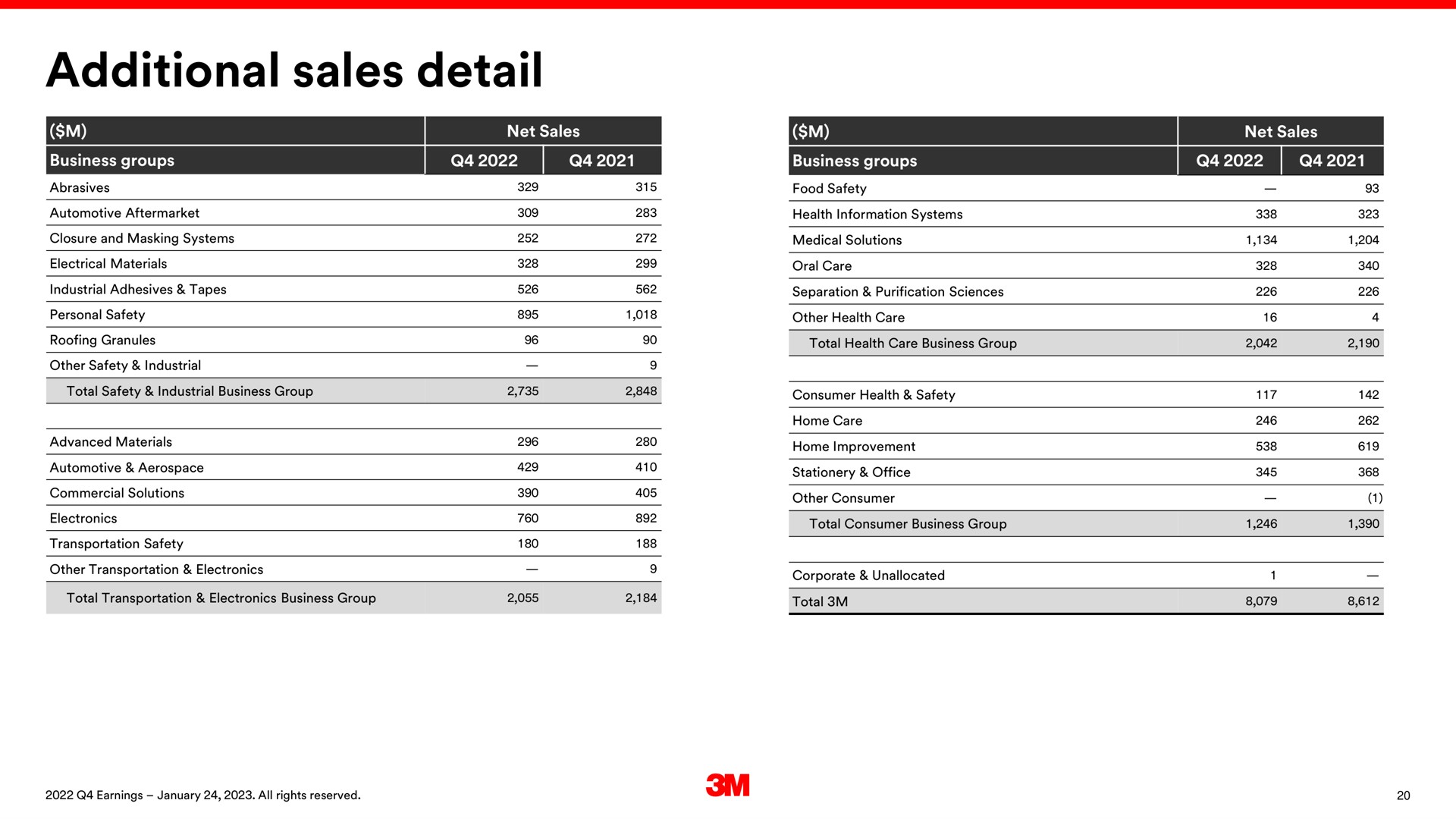additional sales detail a a | 3M