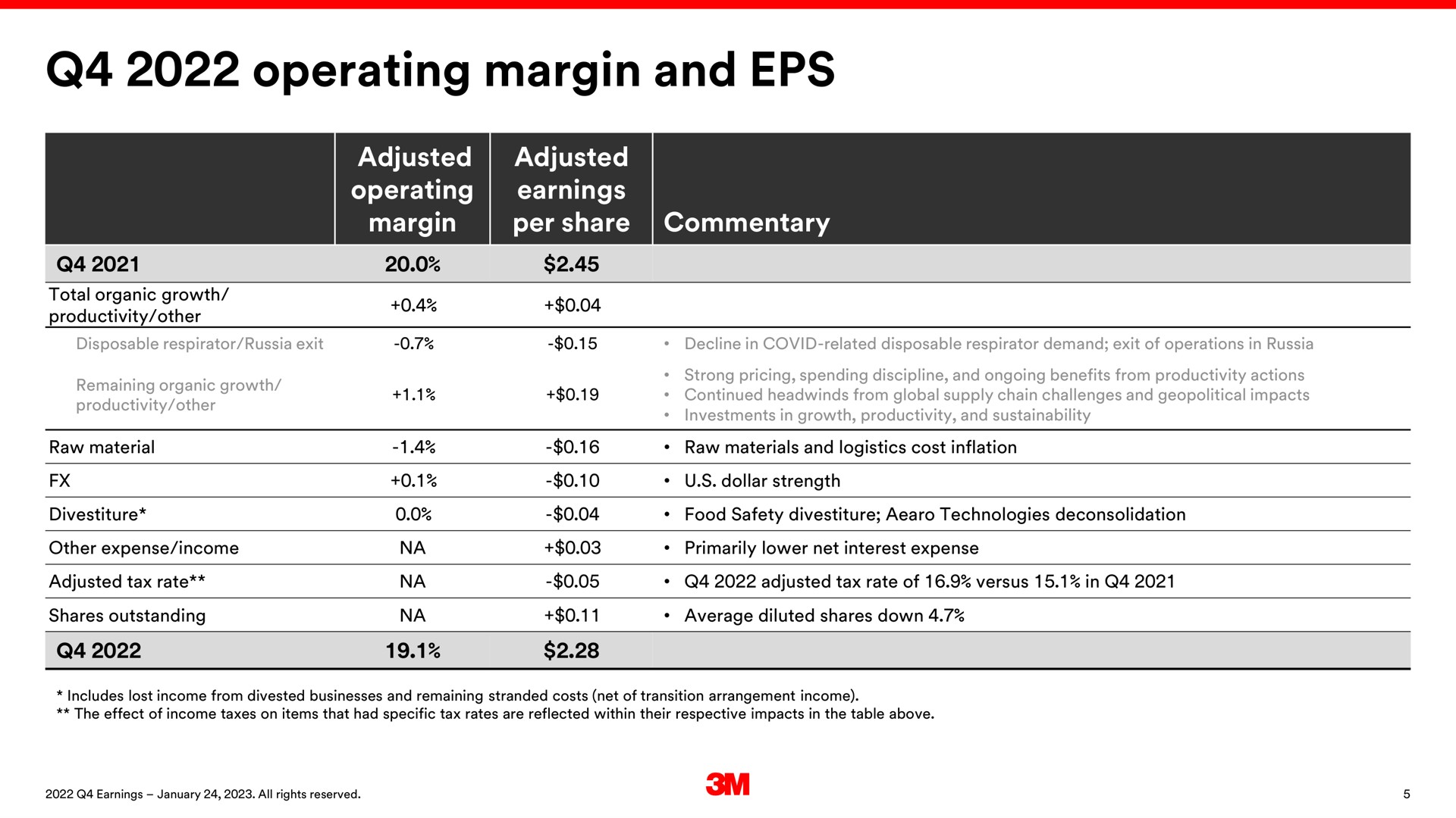 operating margin and | 3M