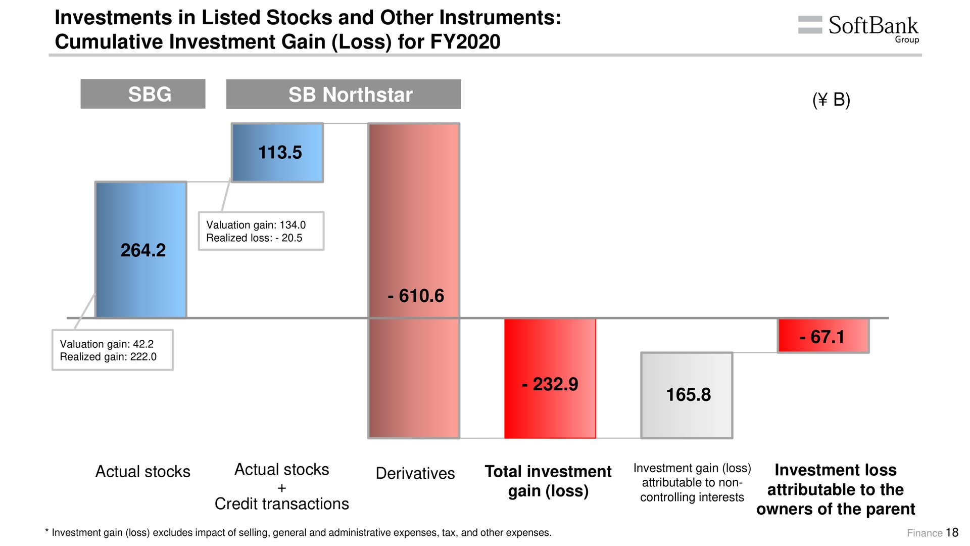 investments in listed stocks and other instruments cumulative investment gain loss for attributable to the | SoftBank