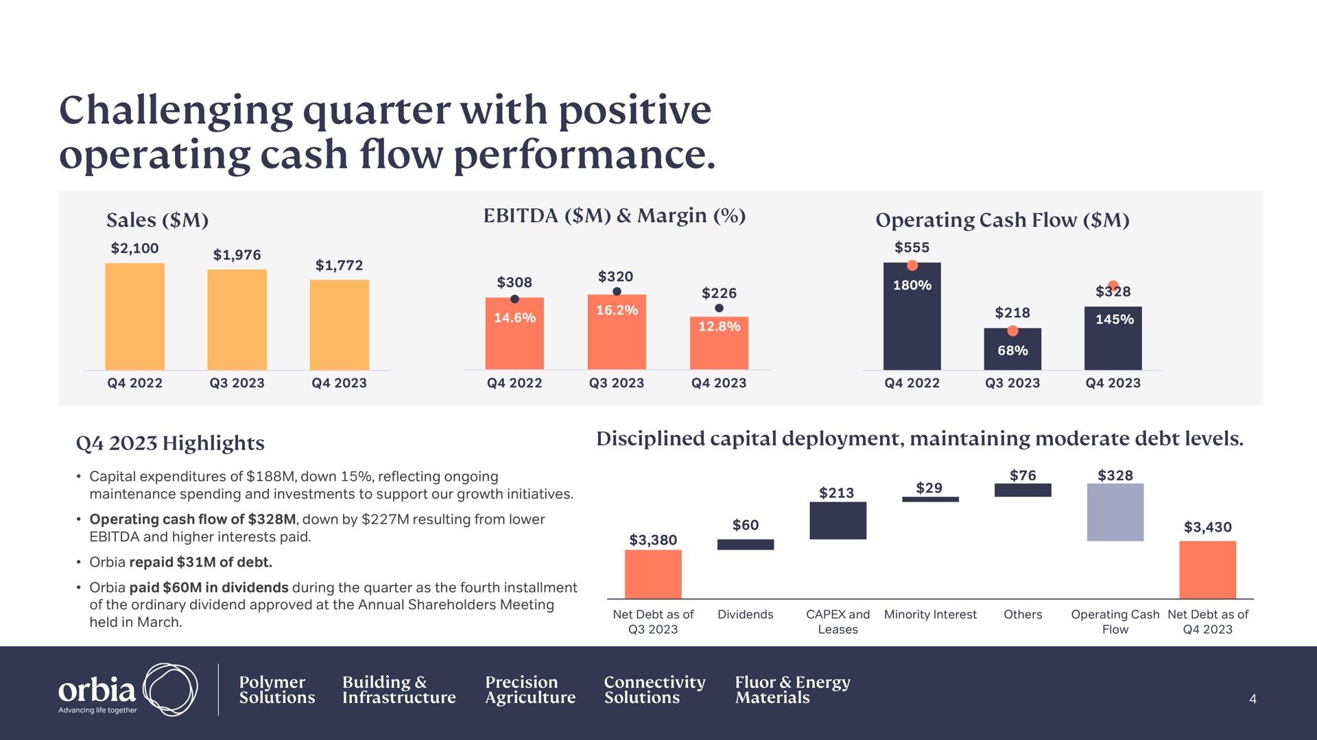 challenging quarter with positive operating cash flow performance | Orbia