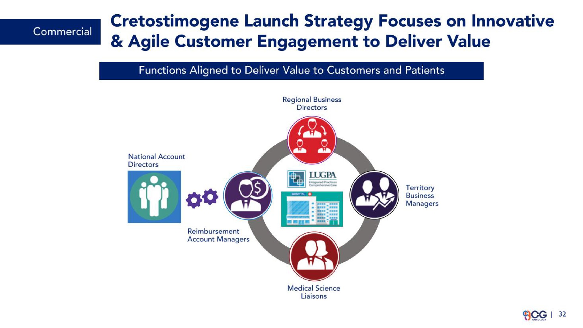 launch strategy focuses on innovative agile customer engagement to deliver value | CG Oncology