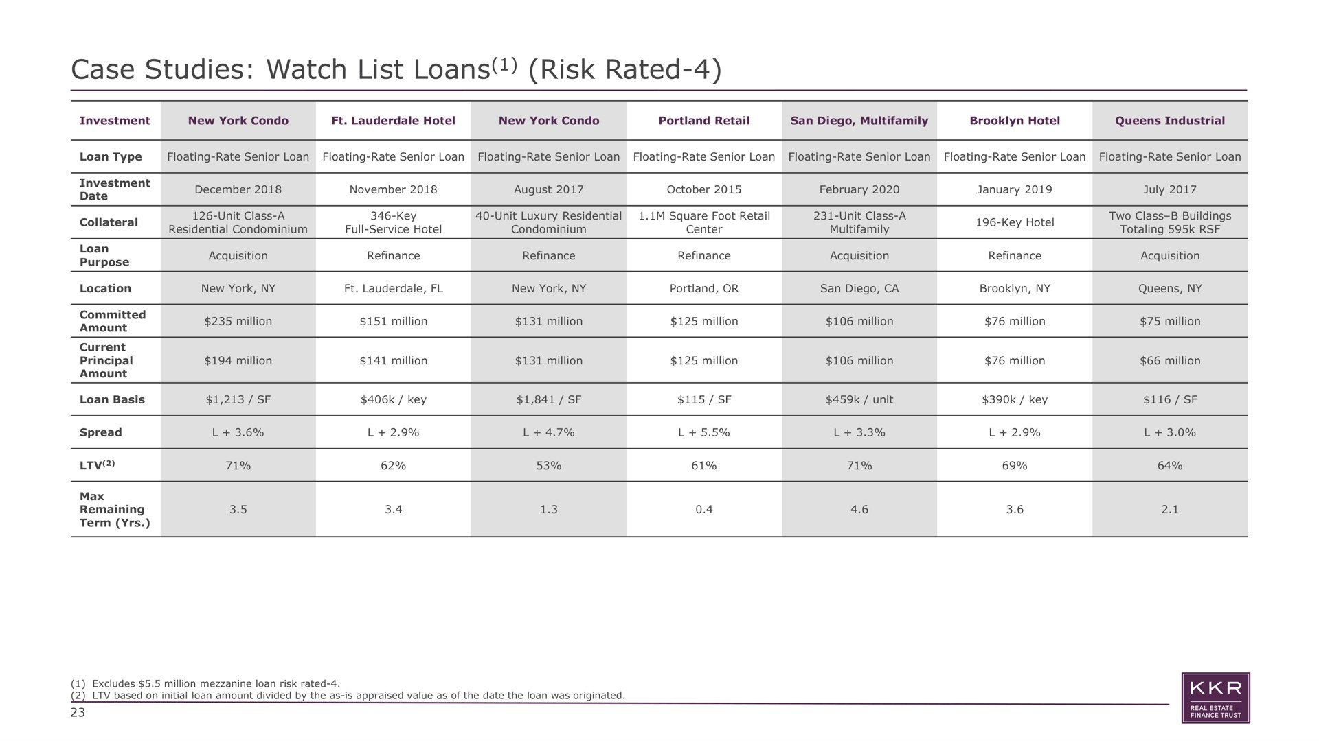 case studies watch list loans risk rated | KKR Real Estate Finance Trust