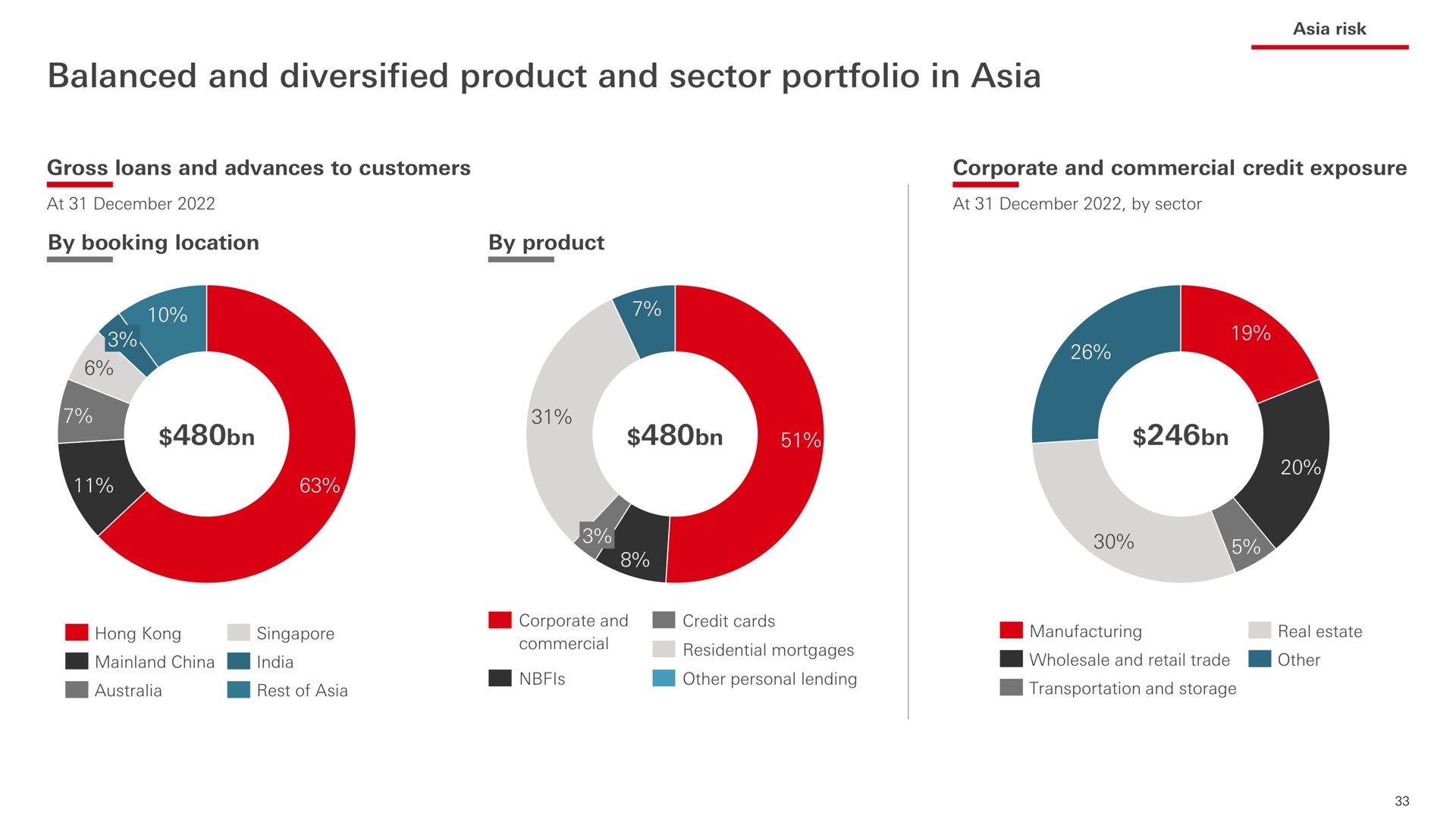 balanced and diversified product and sector portfolio in | HSBC