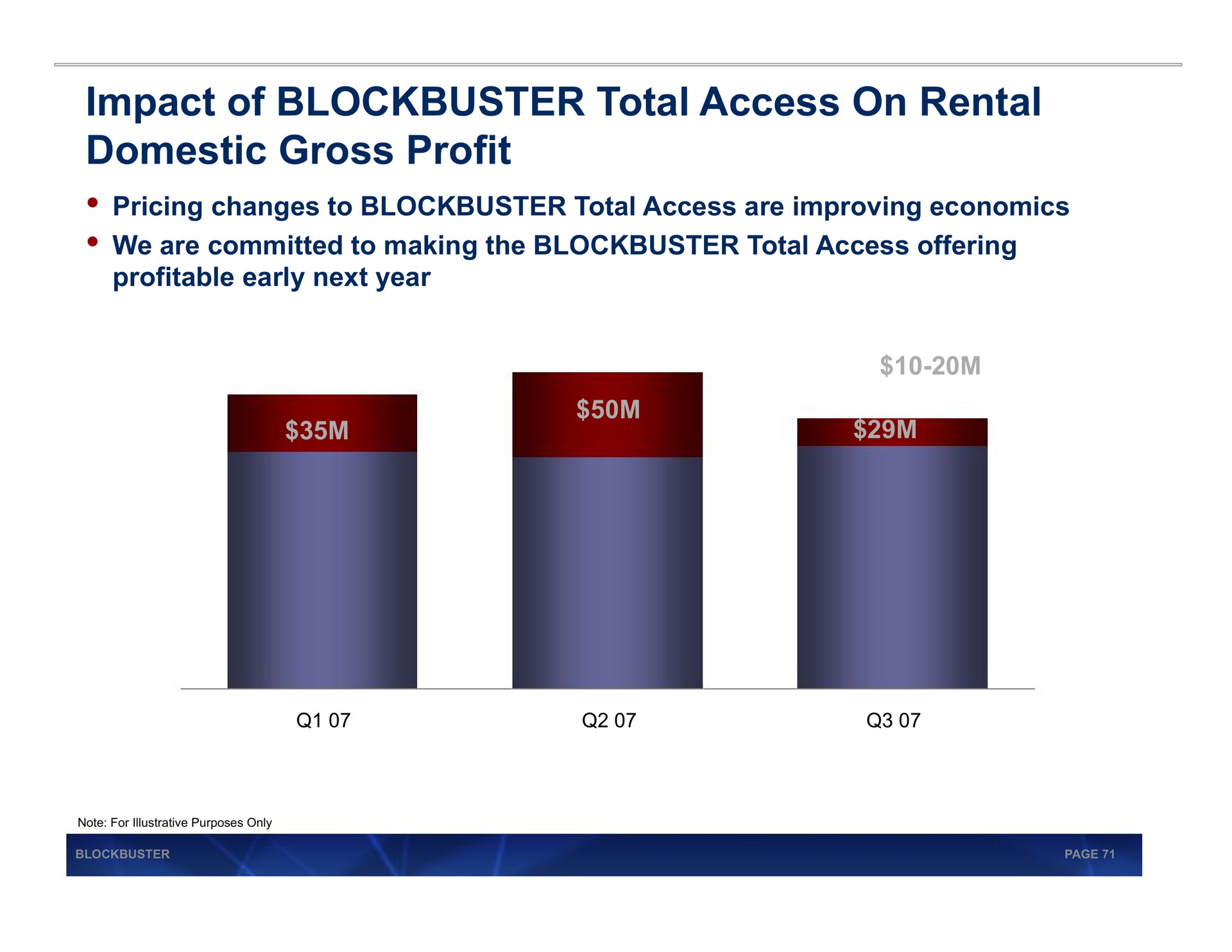 impact of blockbuster total access on rental domestic gross profit | Blockbuster Video