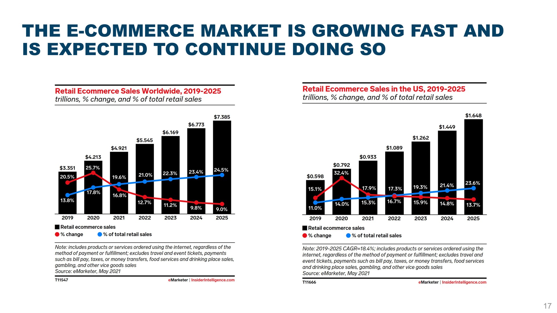 the commerce market is growing fast and is expected to continue doing so | Taboola