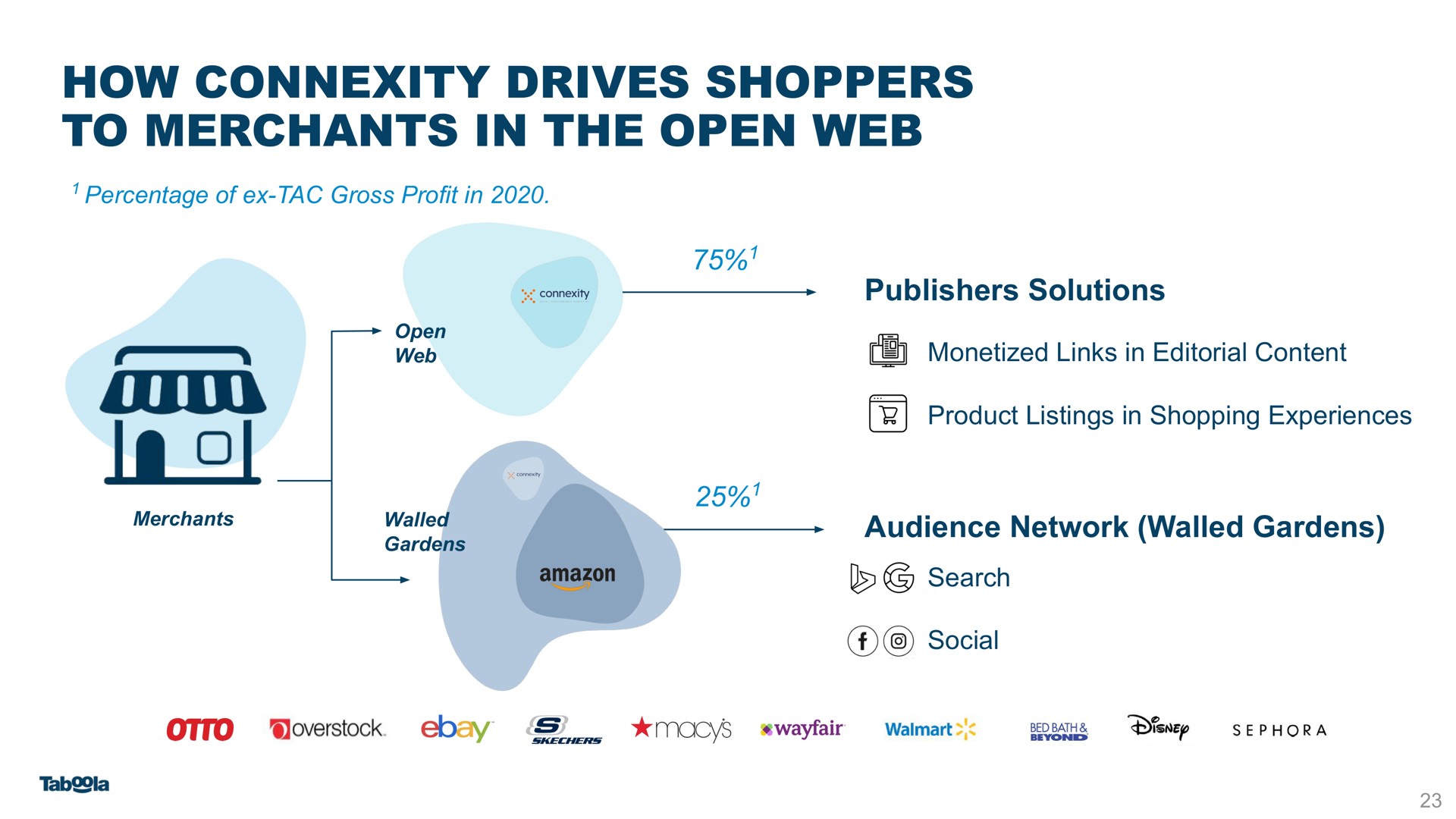 how connexity drives shoppers to merchants in the open web | Taboola