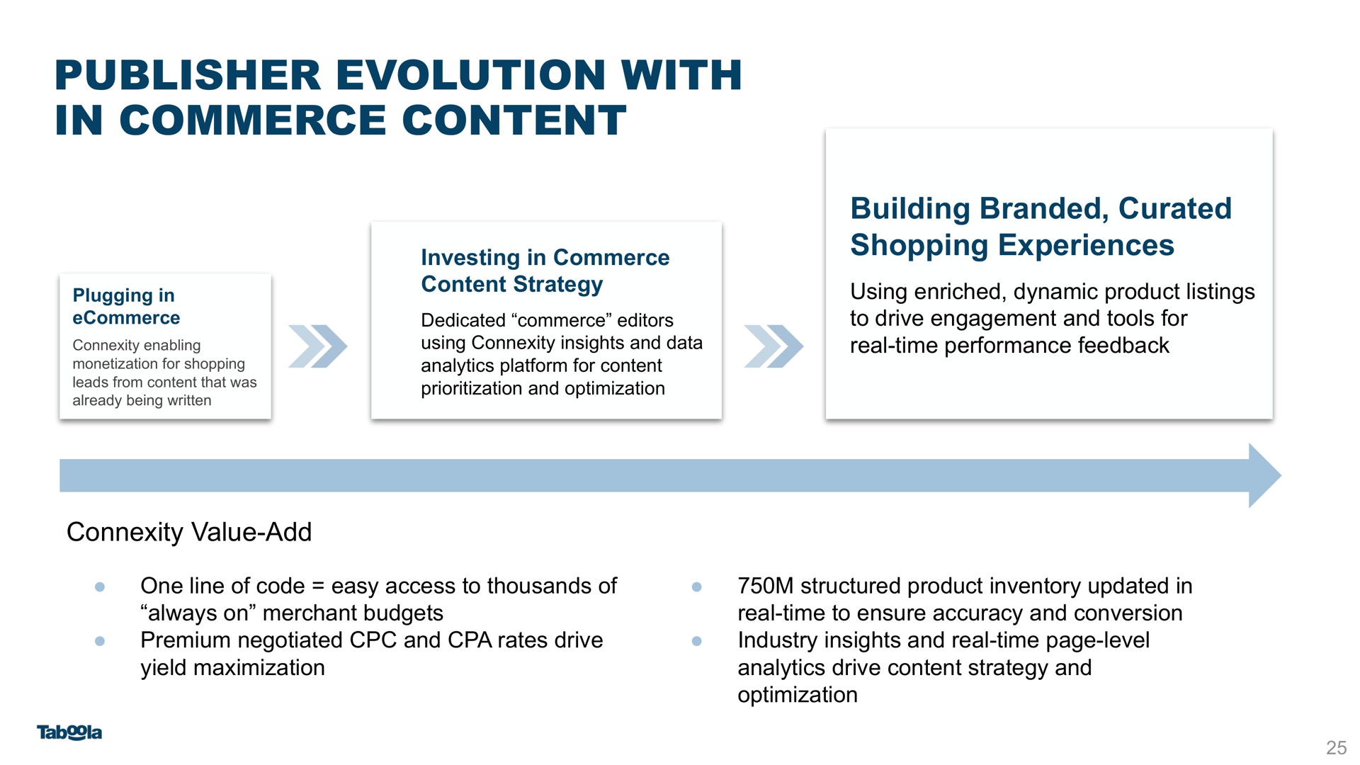 publisher evolution with in commerce content | Taboola