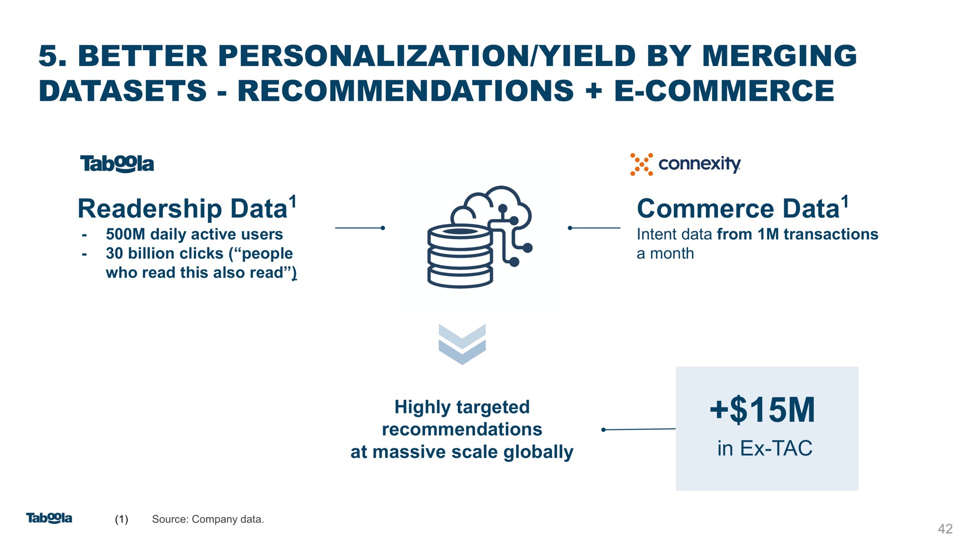 better personalization yield by merging recommendations commerce readership data commerce data | Taboola