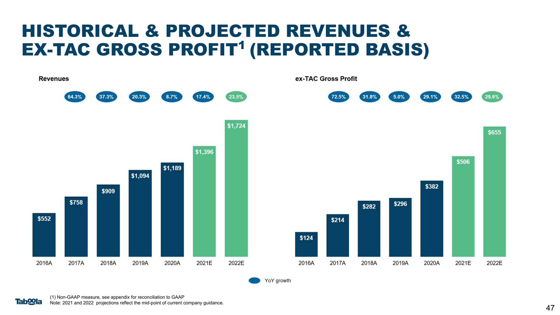 historical projected revenues gross profit reported basis profit do a | Taboola