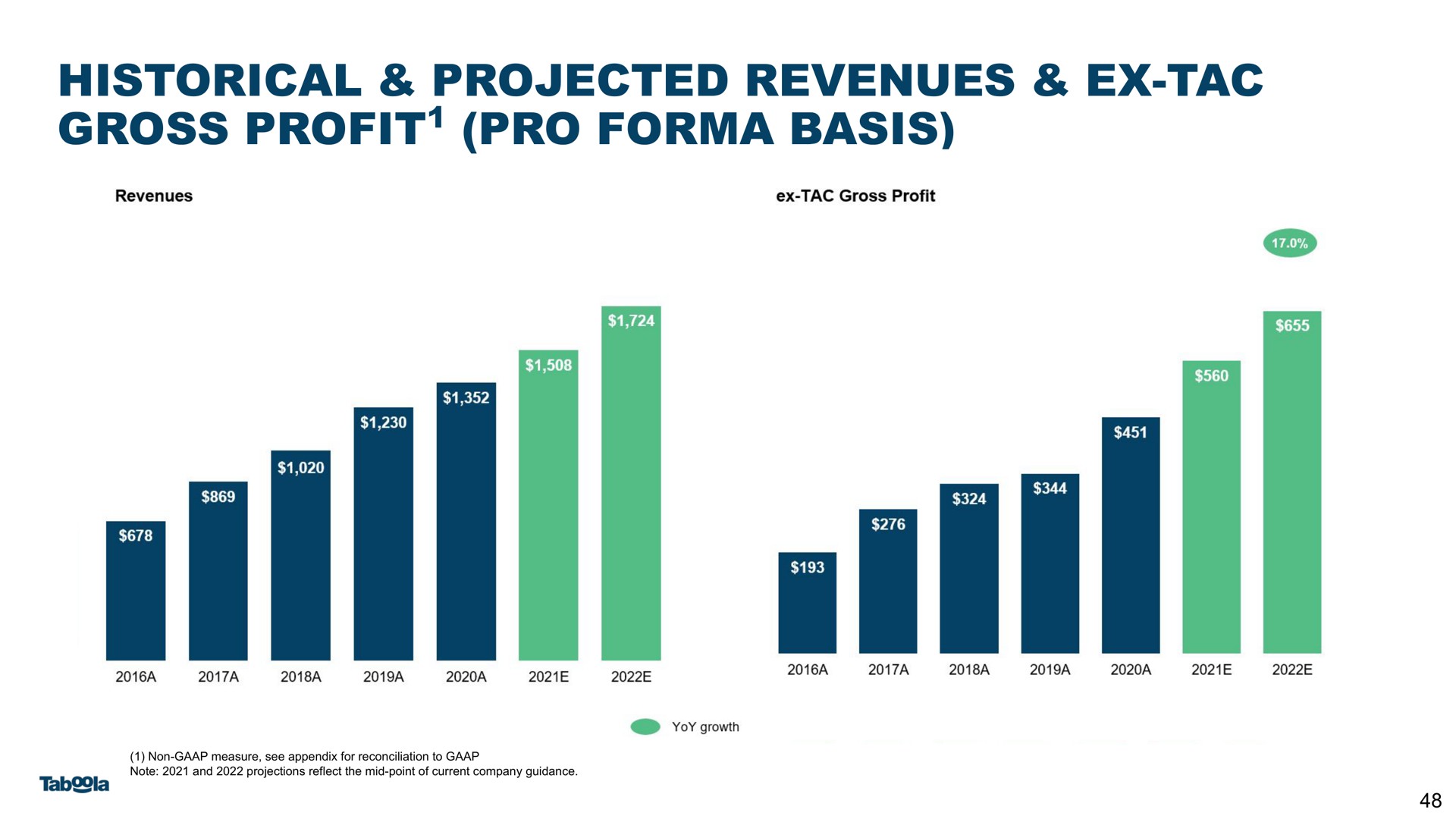 historical projected revenues gross profit pro basis profit | Taboola