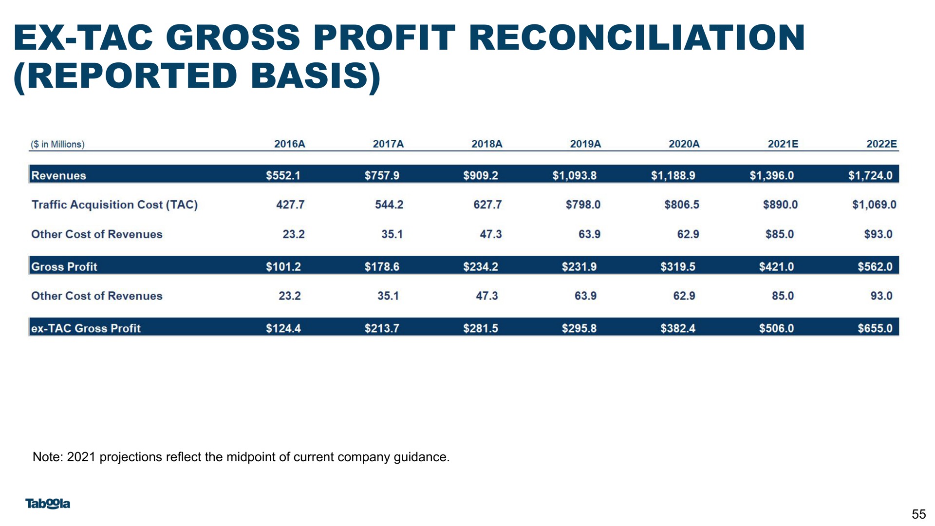 gross profit reconciliation reported basis | Taboola