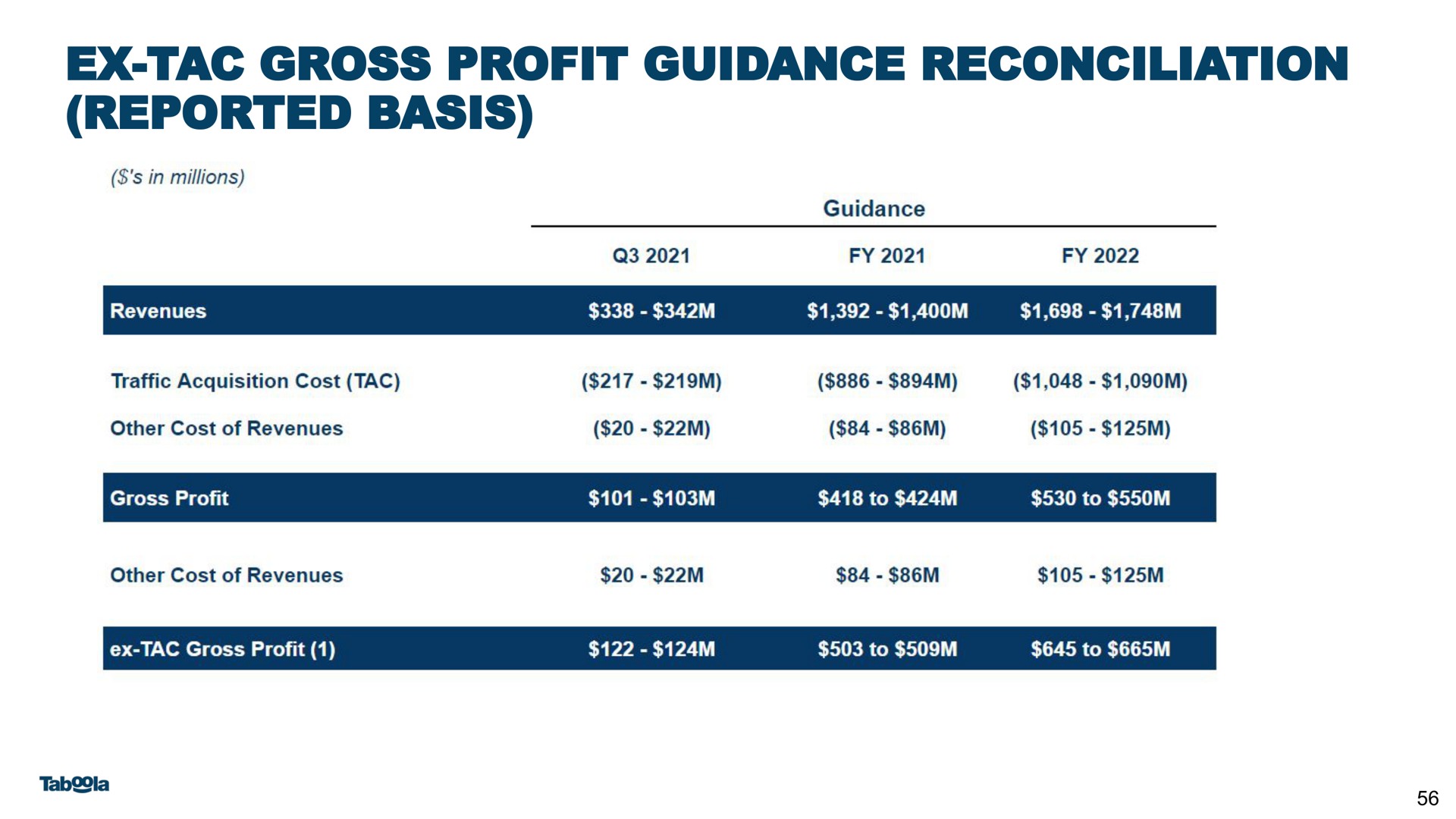 gross profit guidance reconciliation reported basis | Taboola