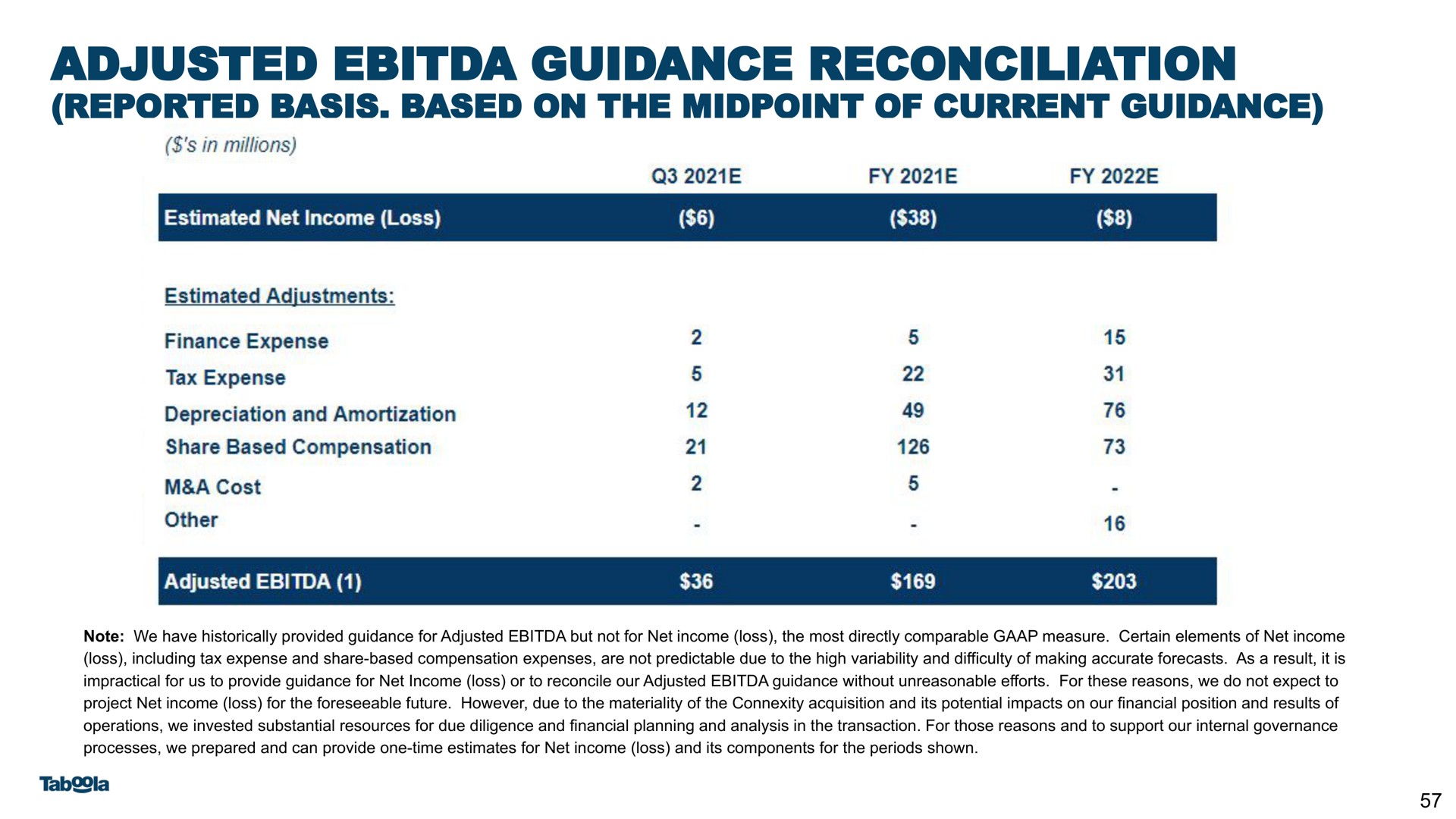 adjusted guidance reconciliation reported basis based on the of current | Taboola